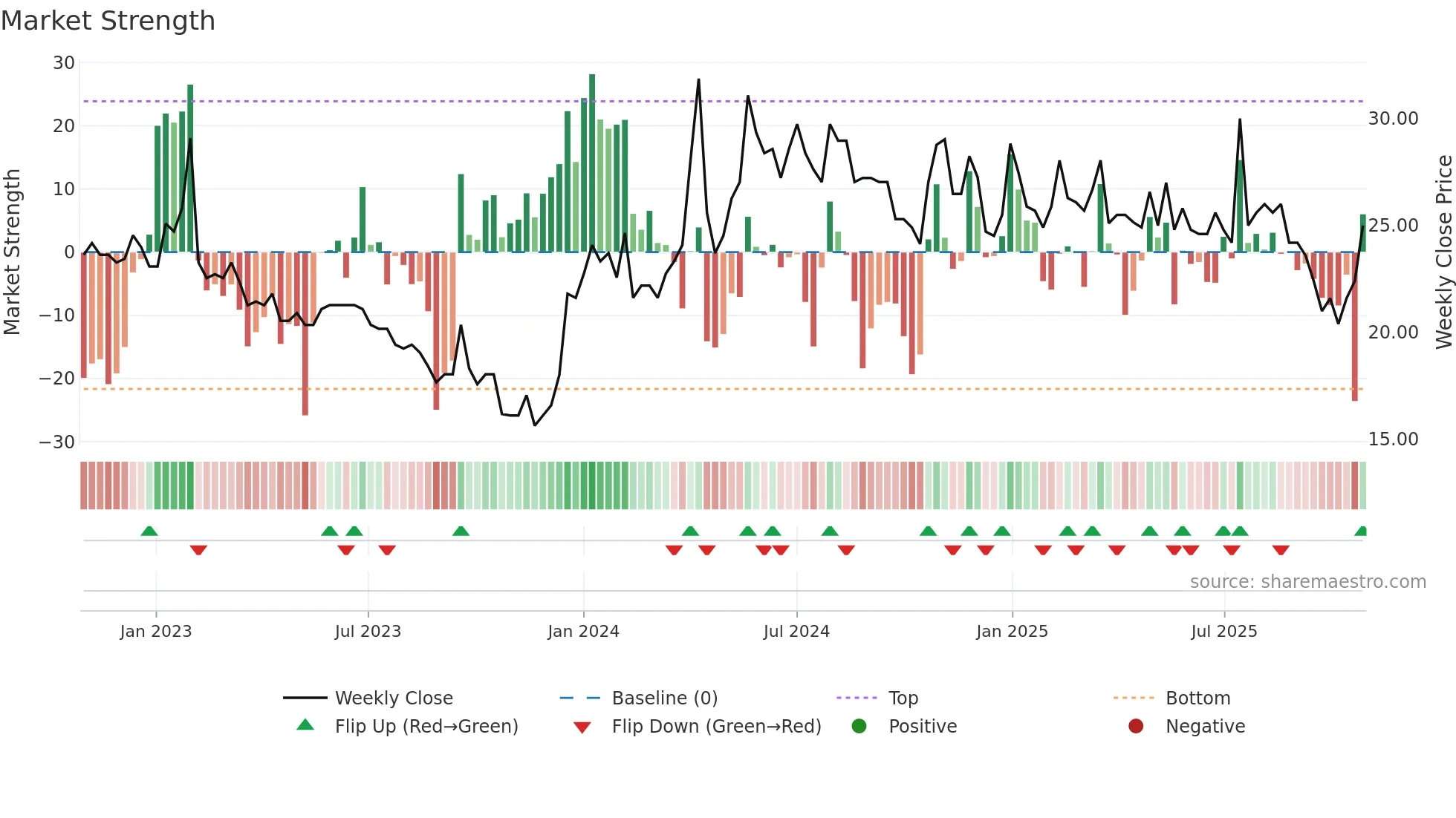 HAKI-A weekly Market Strength chart