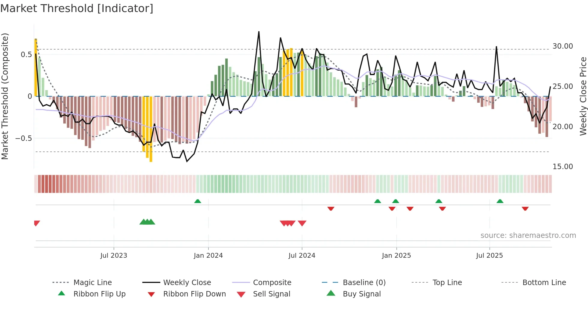HAKI-A weekly Market Threshold chart