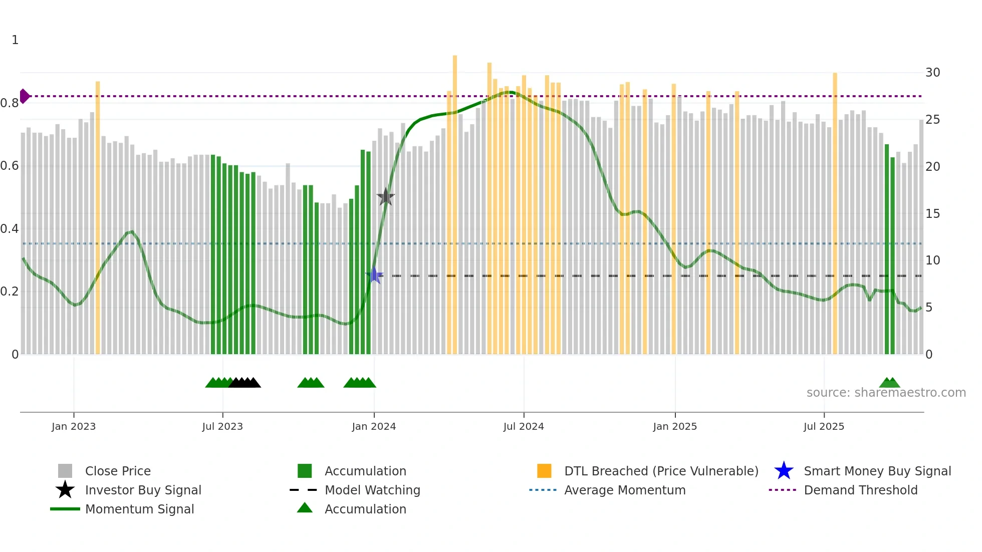 HAKI-A weekly Smart Money chart