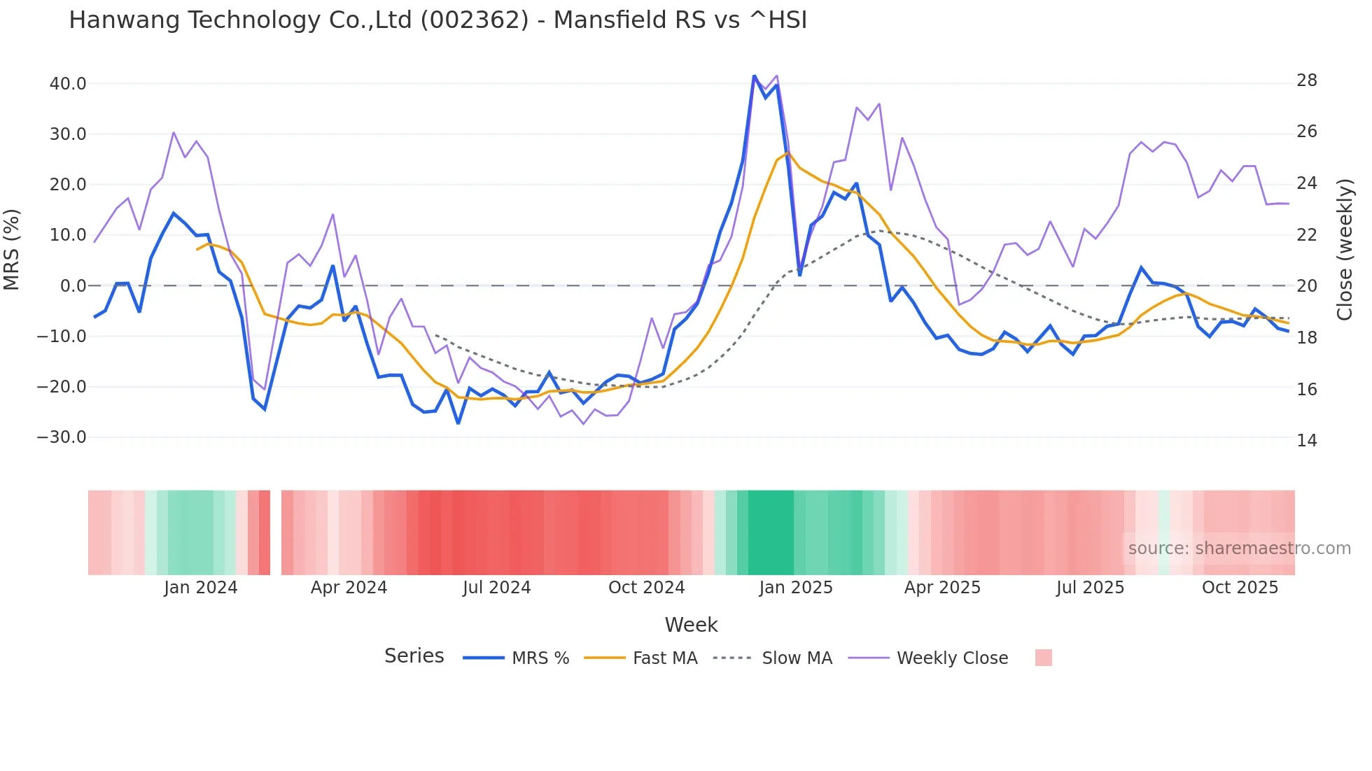 002362 Mansfield Relative Strength chart
