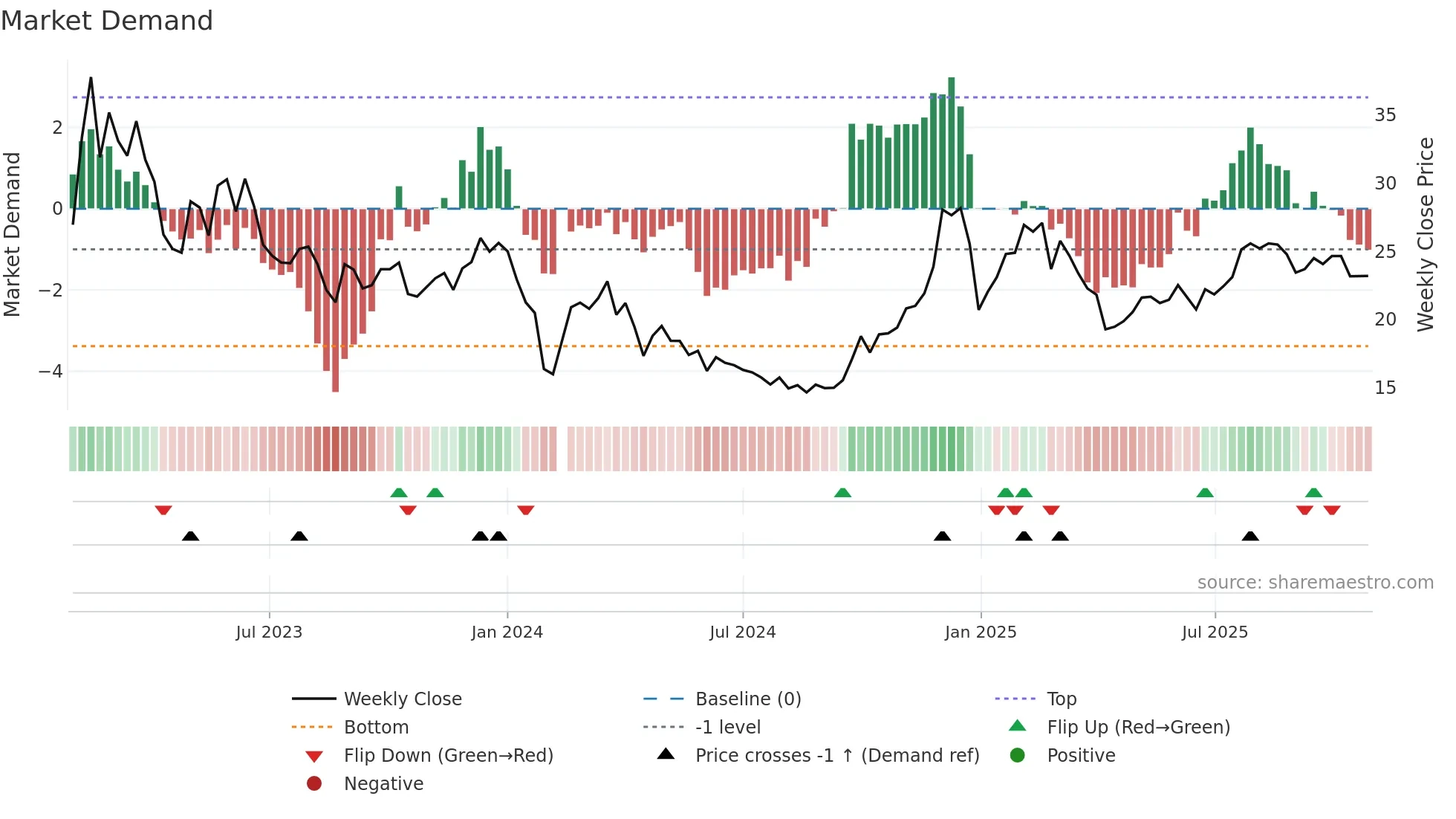 002362 weekly Market Demand chart