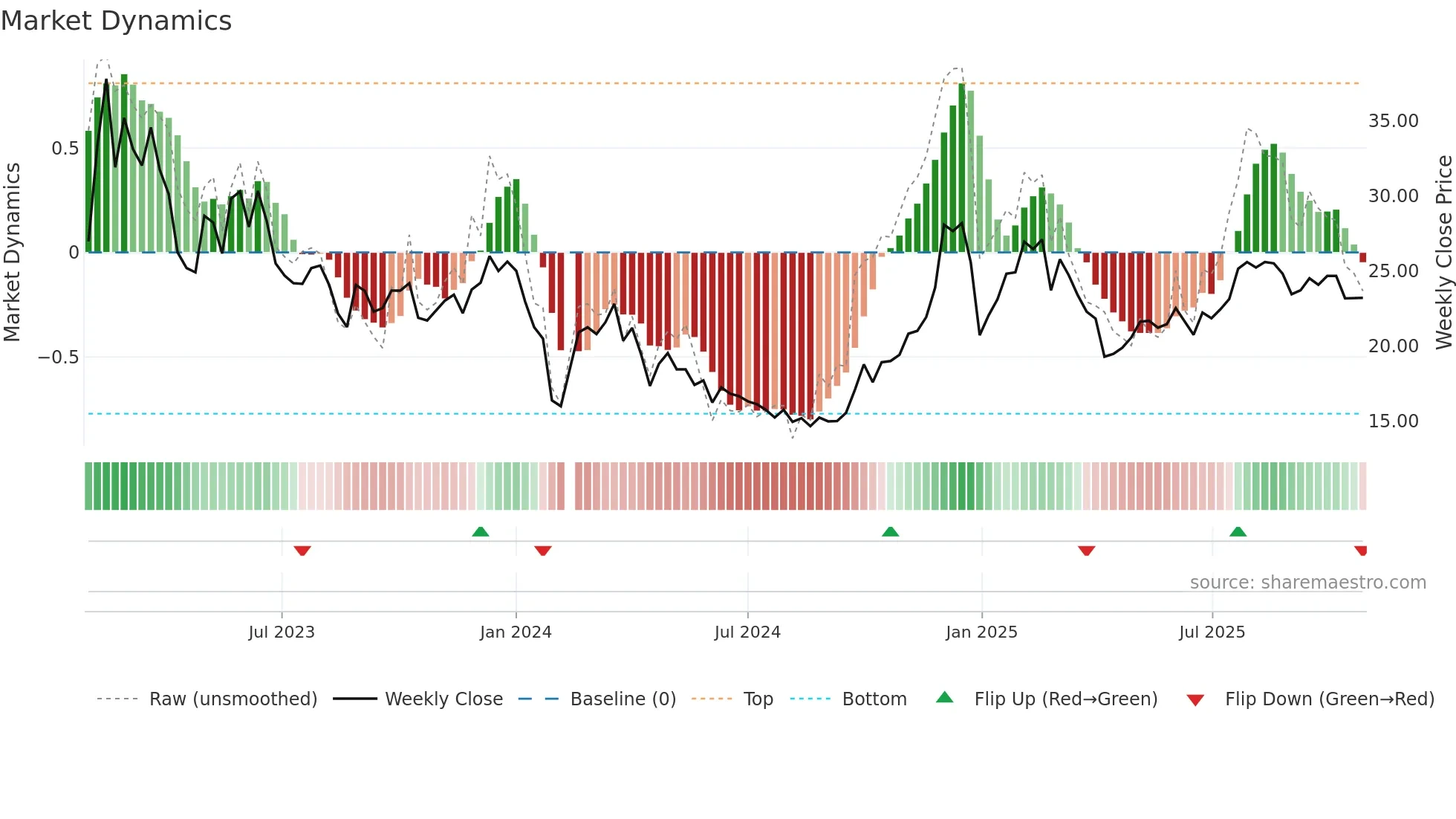 002362 weekly Market Dynamics chart