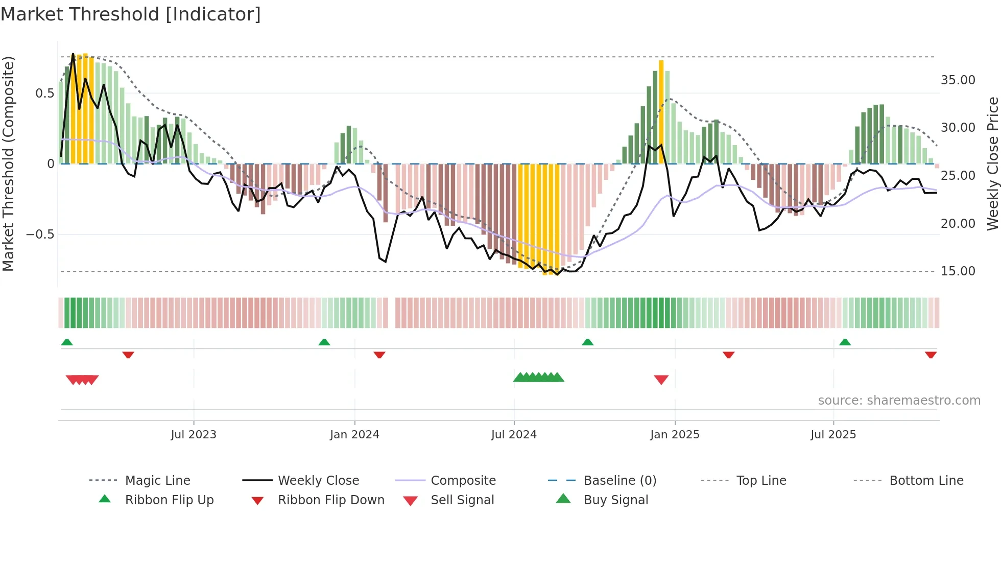 002362 weekly Market Threshold chart