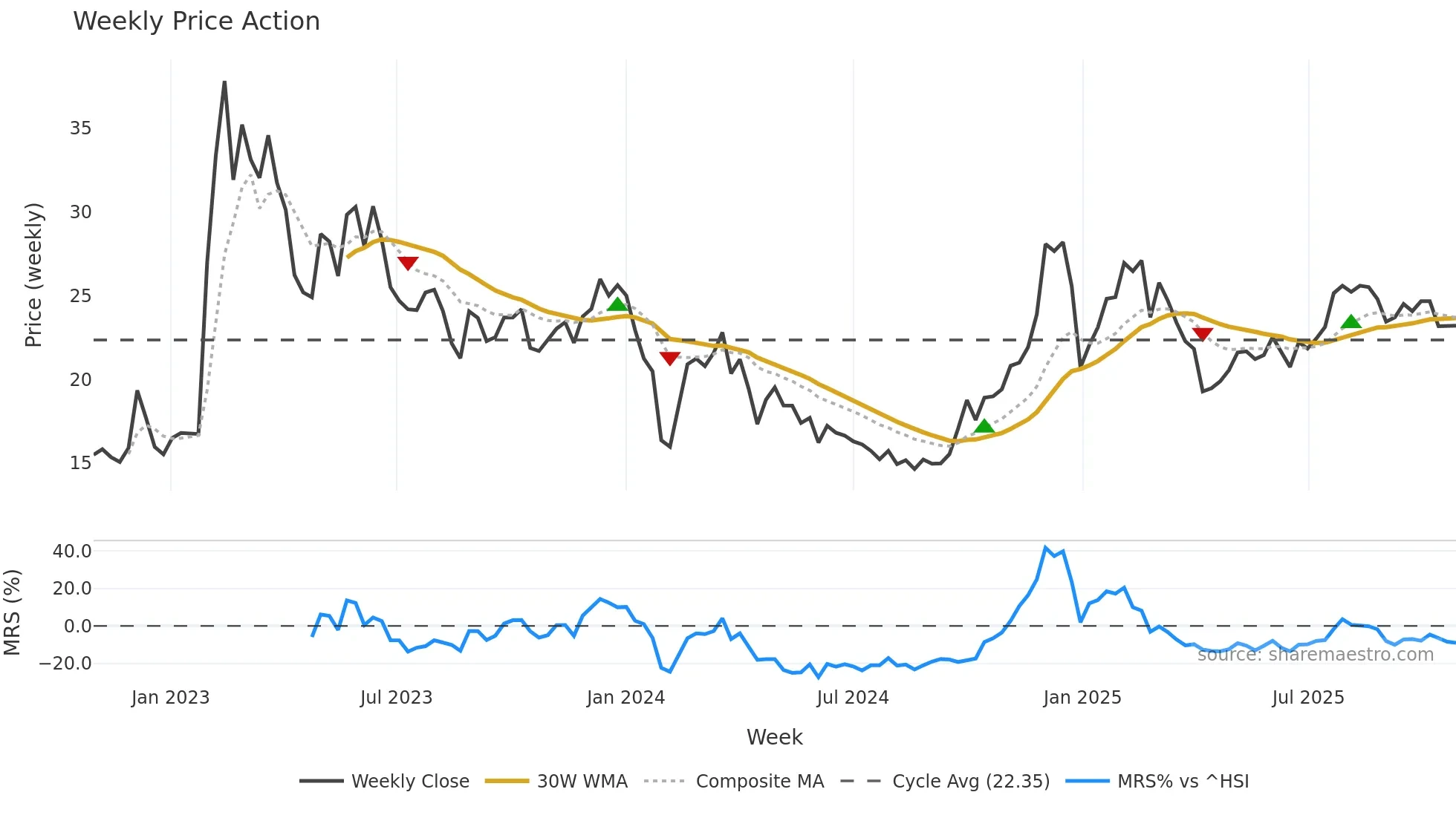002362 weekly Price Action chart, closing 2025-10-27