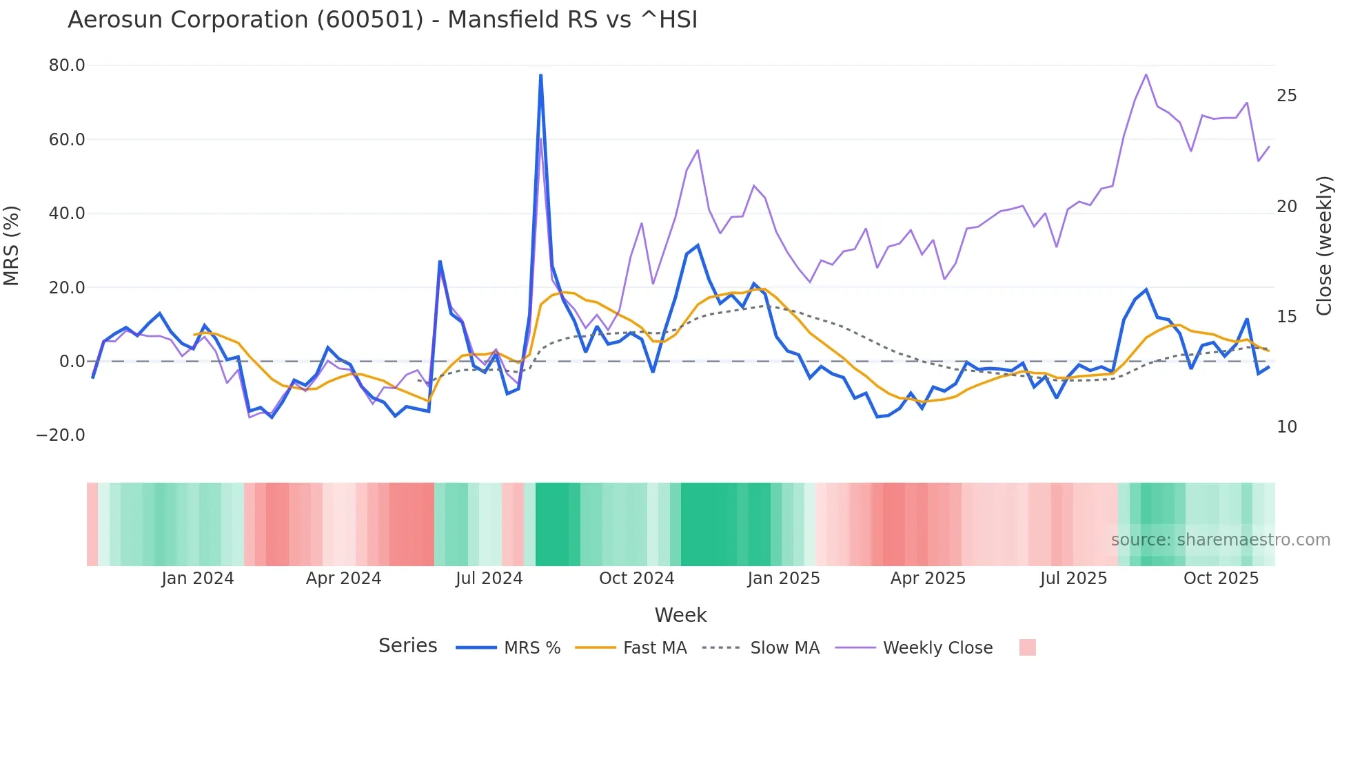 600501 Mansfield Relative Strength chart