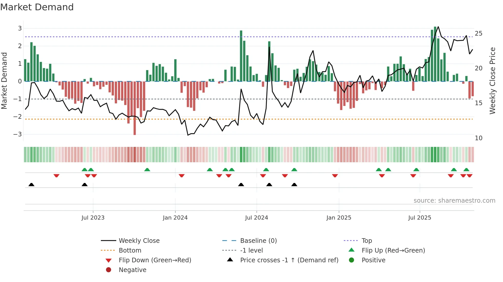 600501 weekly Market Demand chart