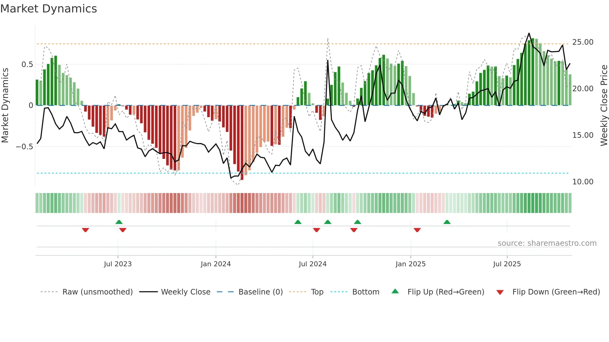 600501 weekly Market Dynamics chart
