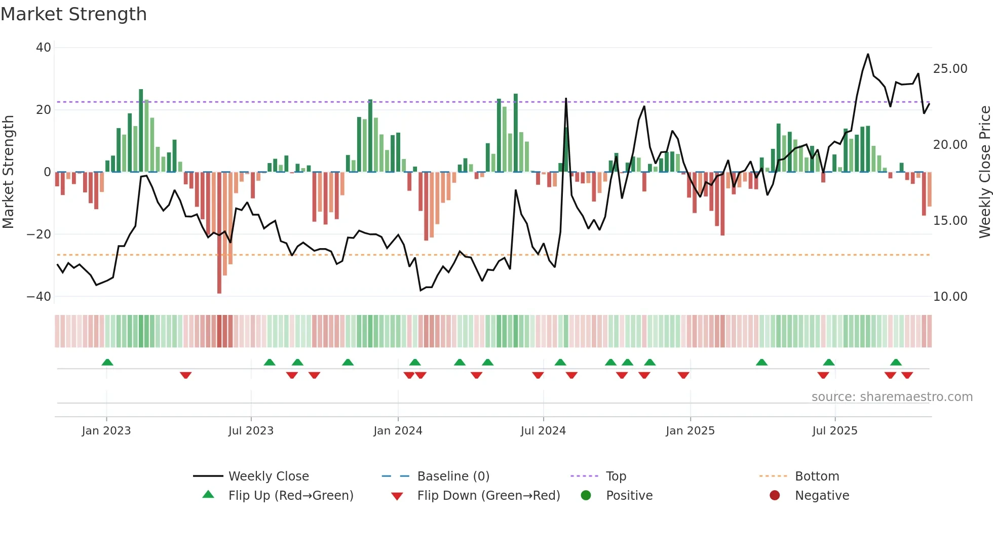 600501 weekly Market Strength chart