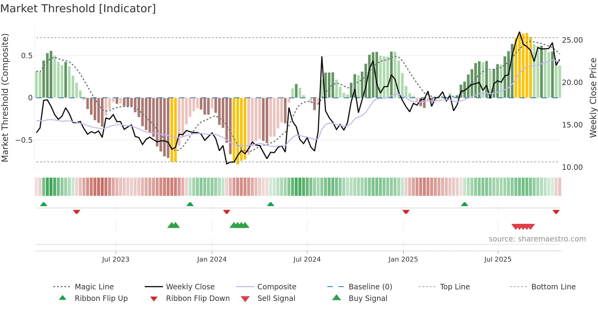 600501 weekly Market Threshold chart