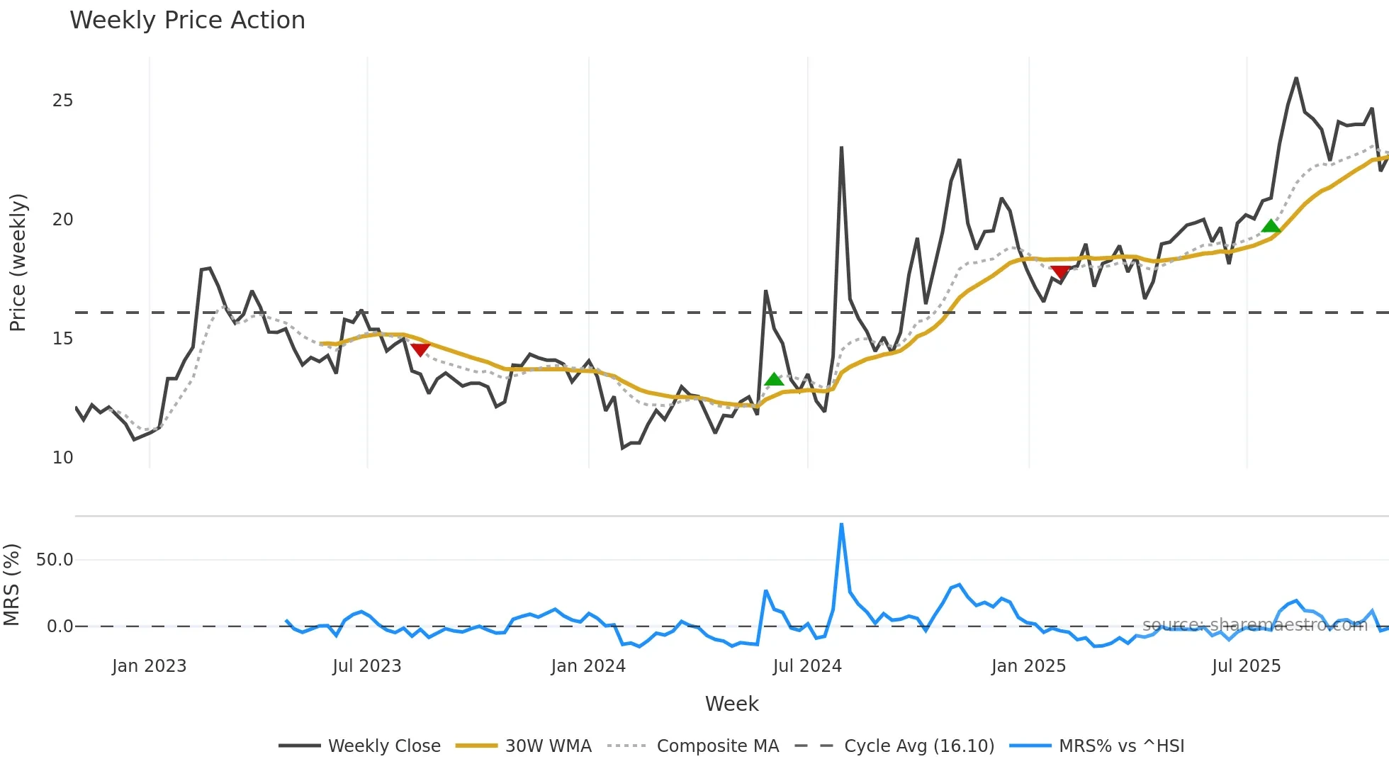 600501 weekly Price Action chart, closing 2025-10-27