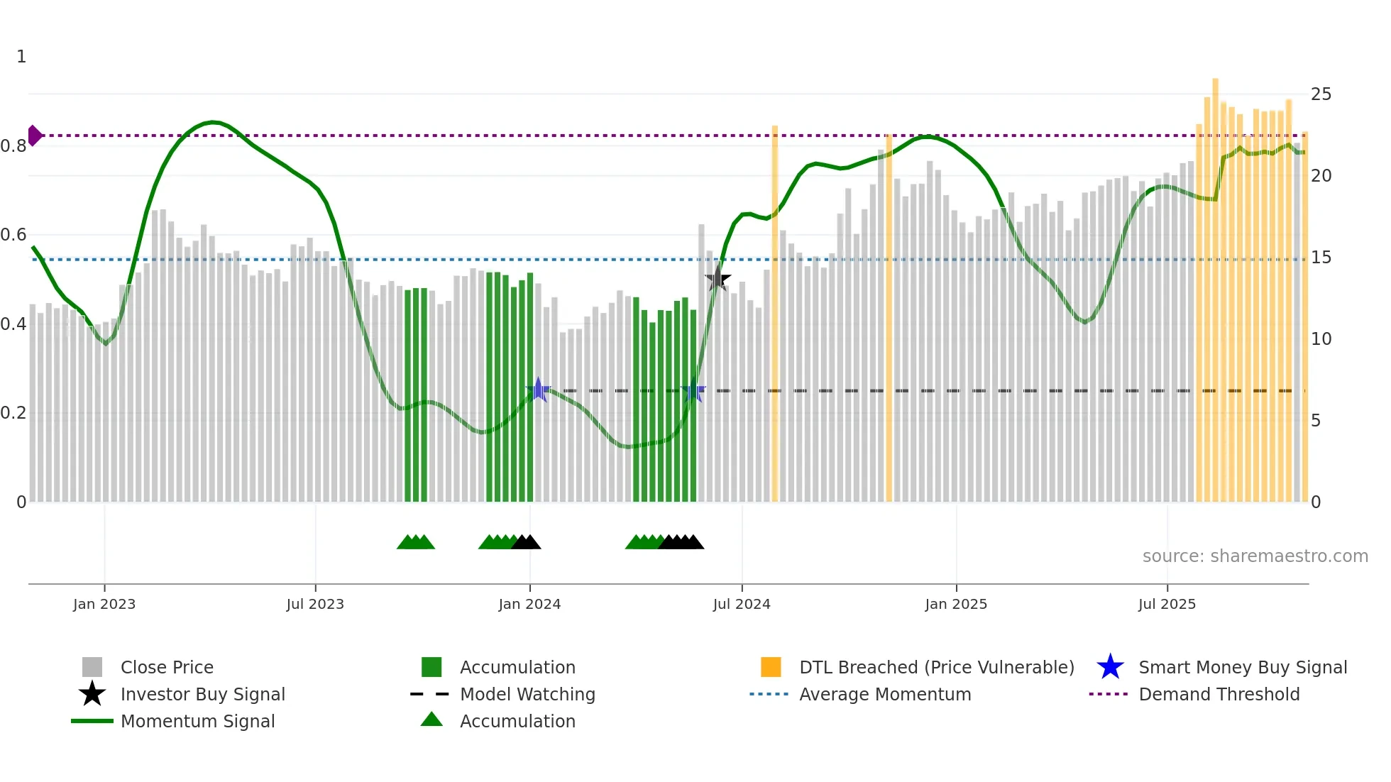 600501 weekly Smart Money chart