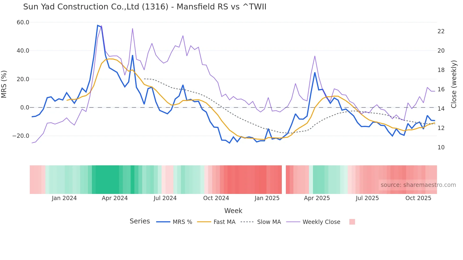 1316 Mansfield Relative Strength chart