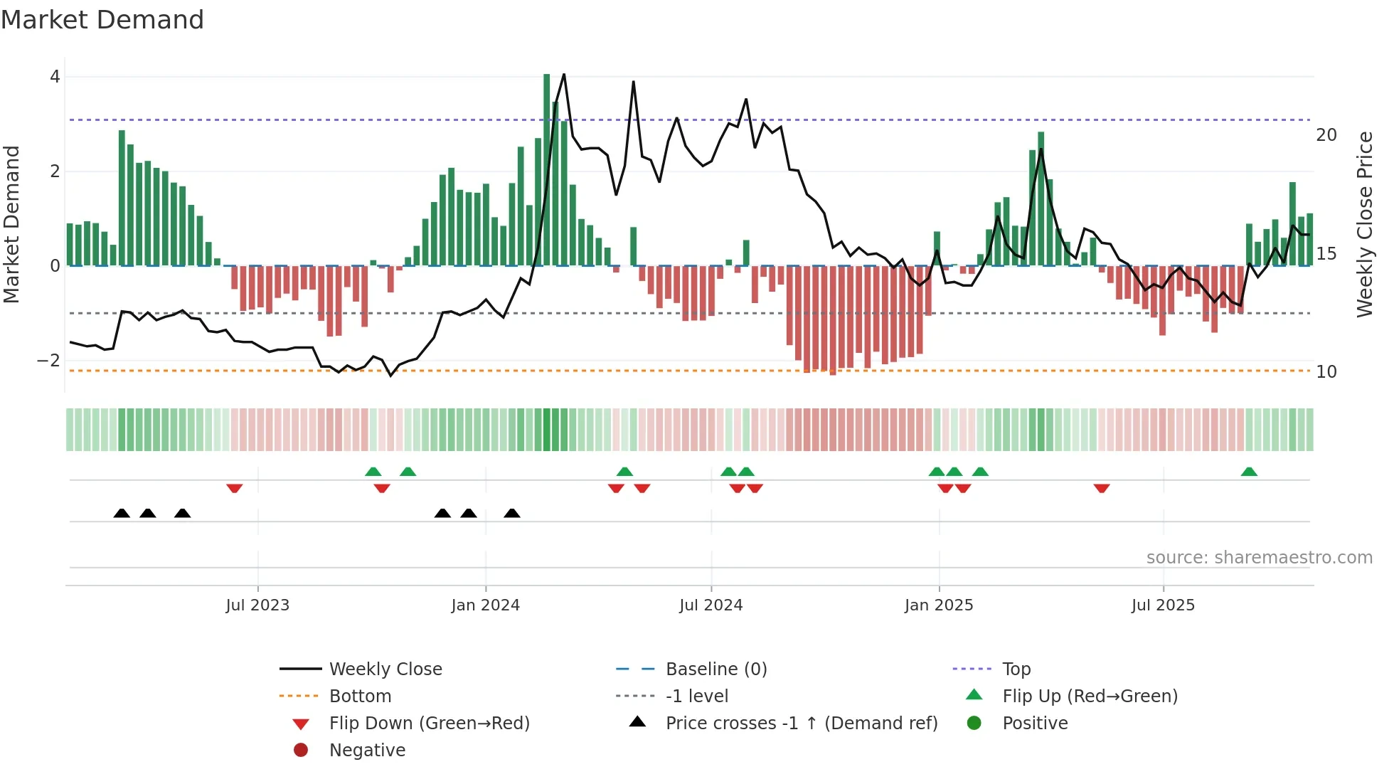1316 weekly Market Demand chart