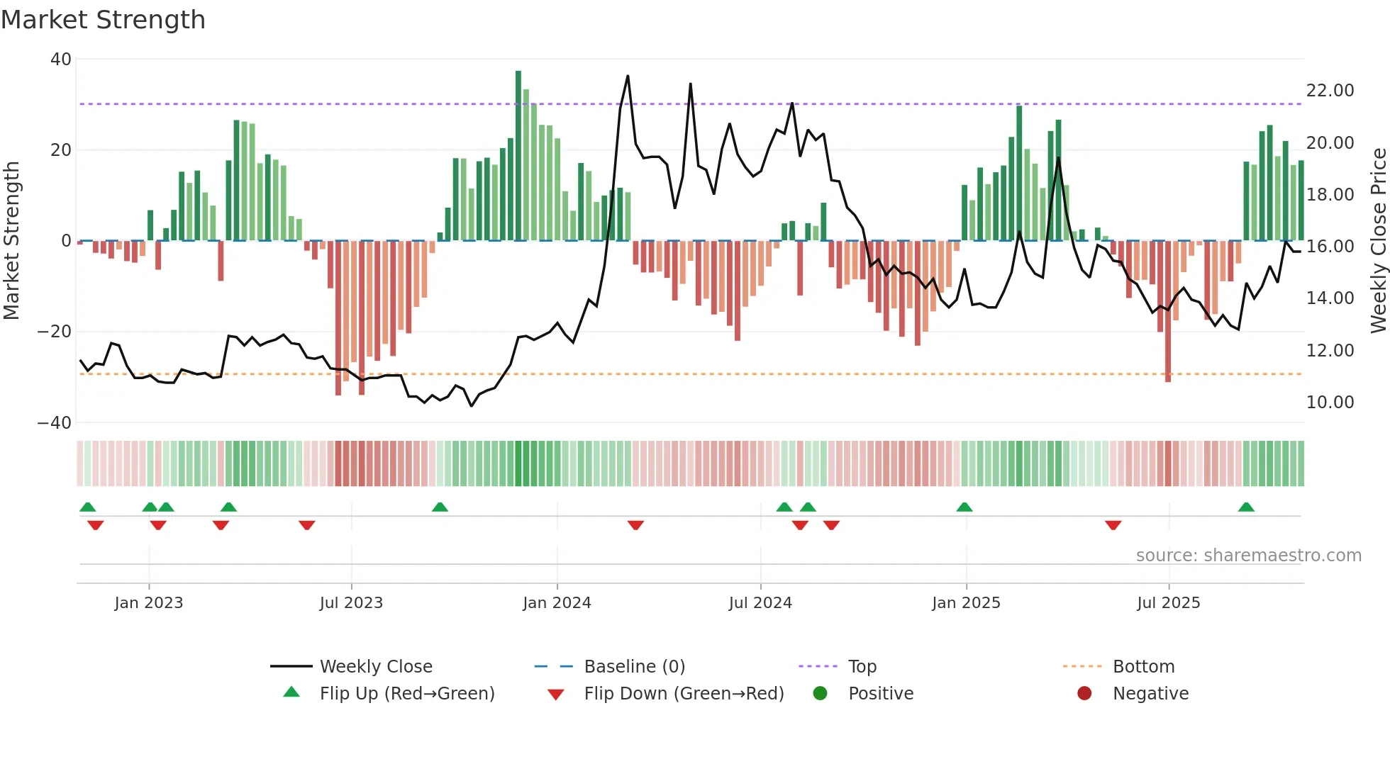 1316 weekly Market Strength chart