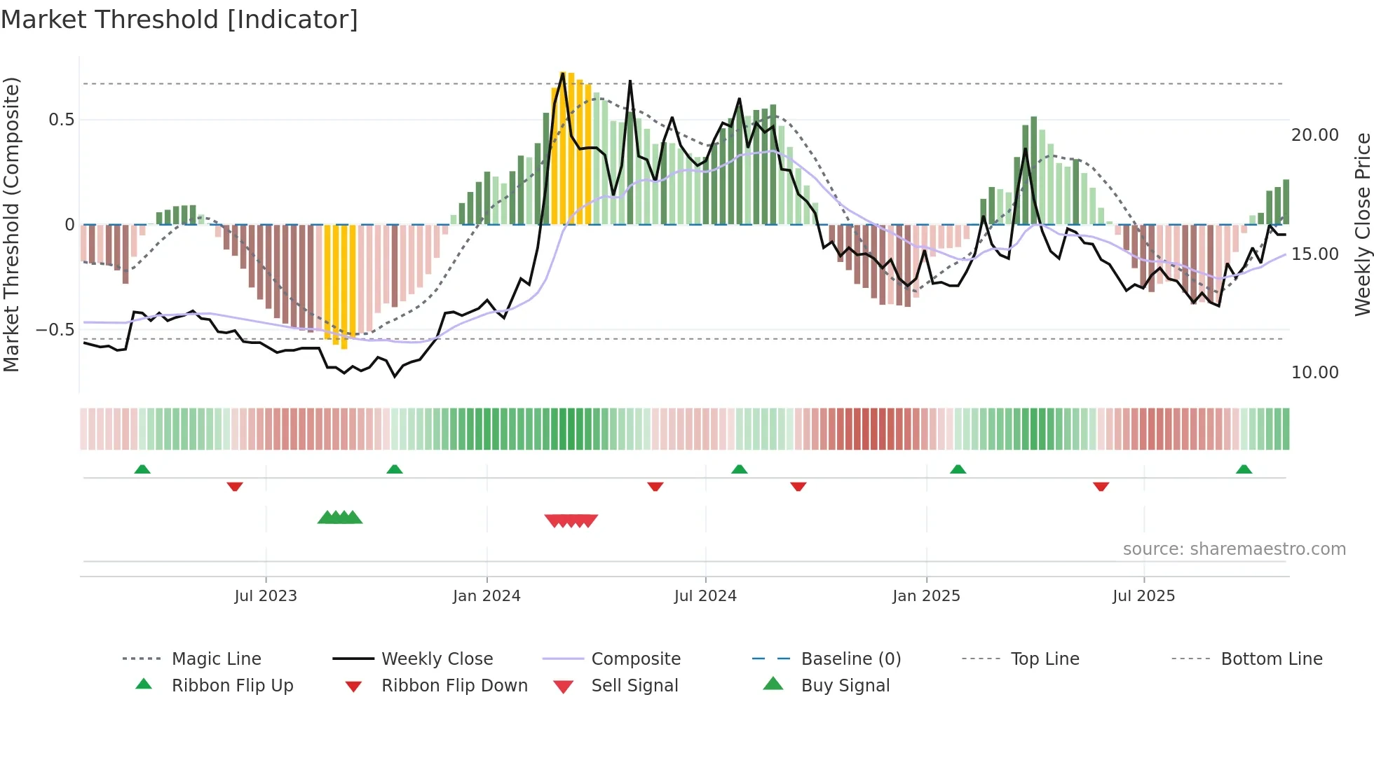 1316 weekly Market Threshold chart