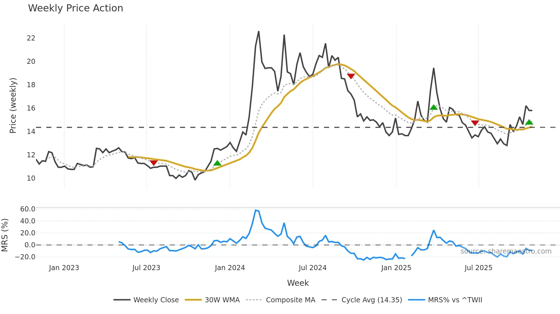1316 weekly Price Action chart, closing 2025-10-27