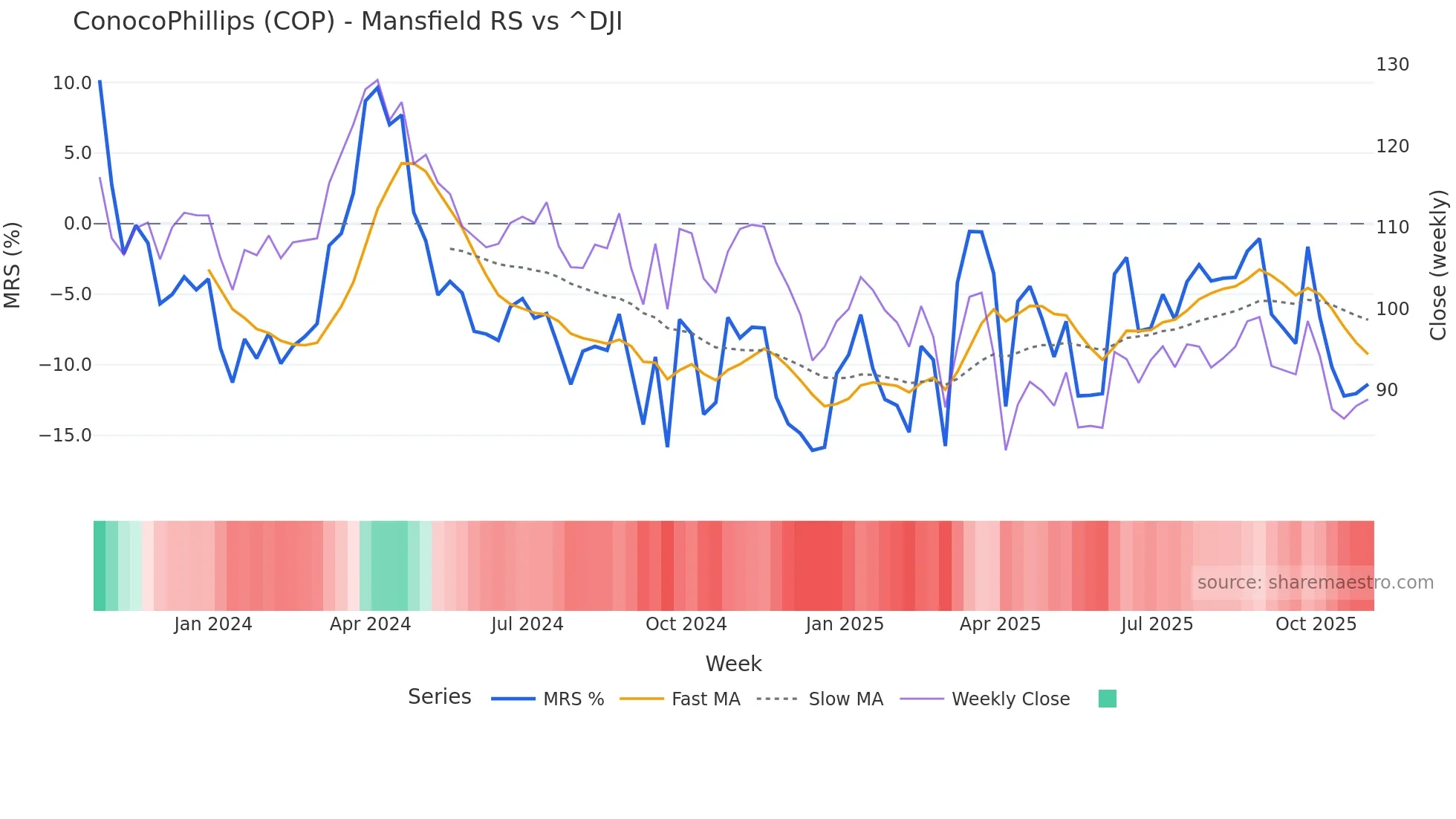COP Mansfield Relative Strength chart