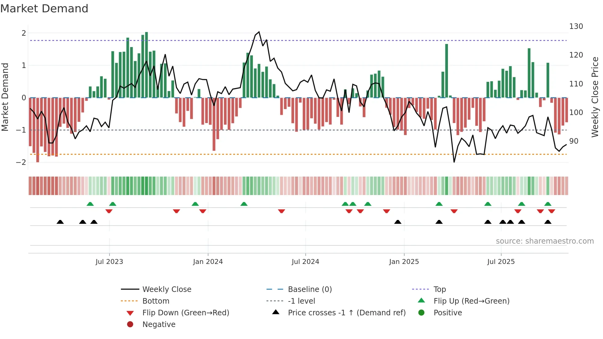 COP weekly Market Demand chart