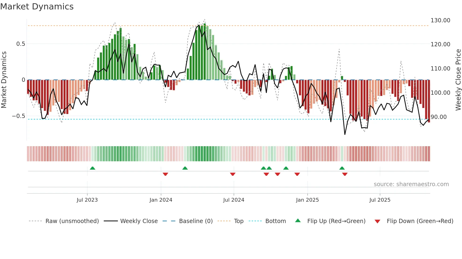 COP weekly Market Dynamics chart