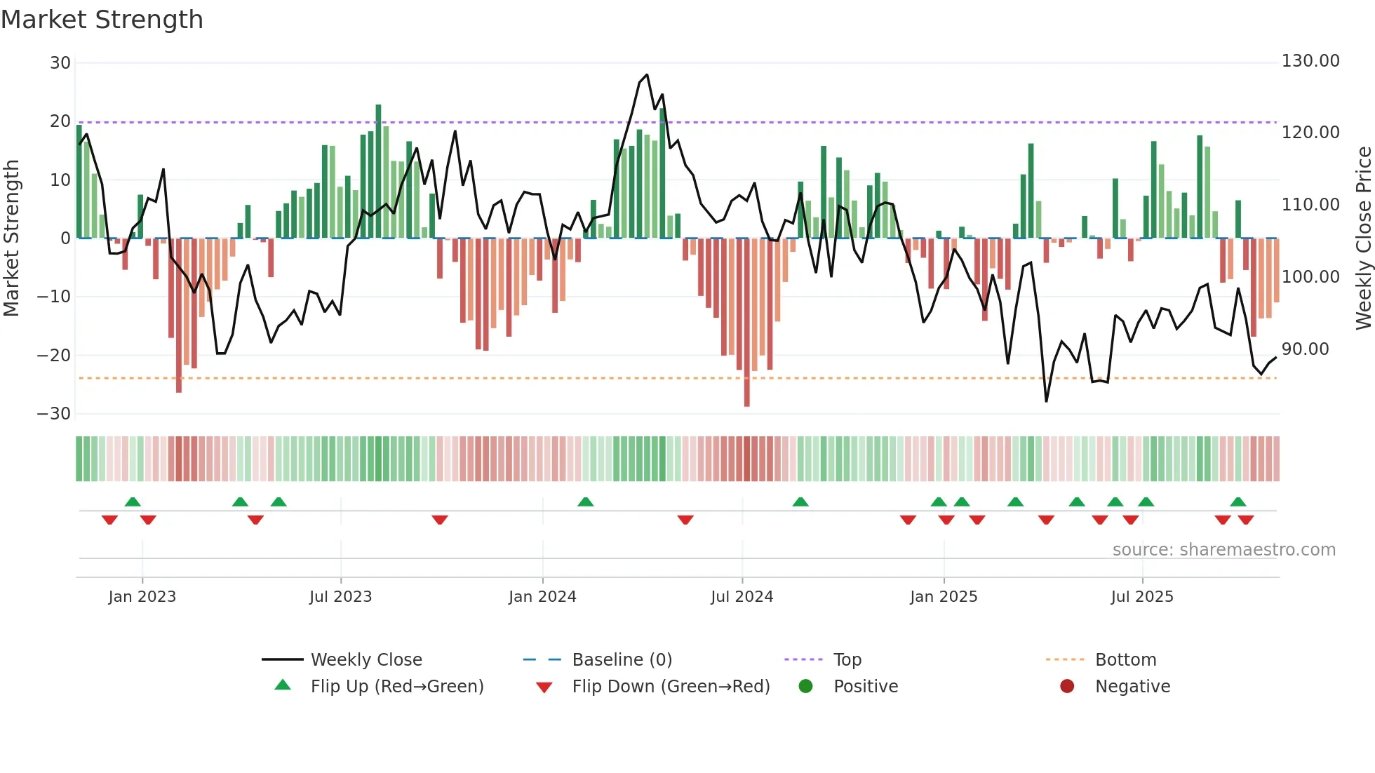 COP weekly Market Strength chart