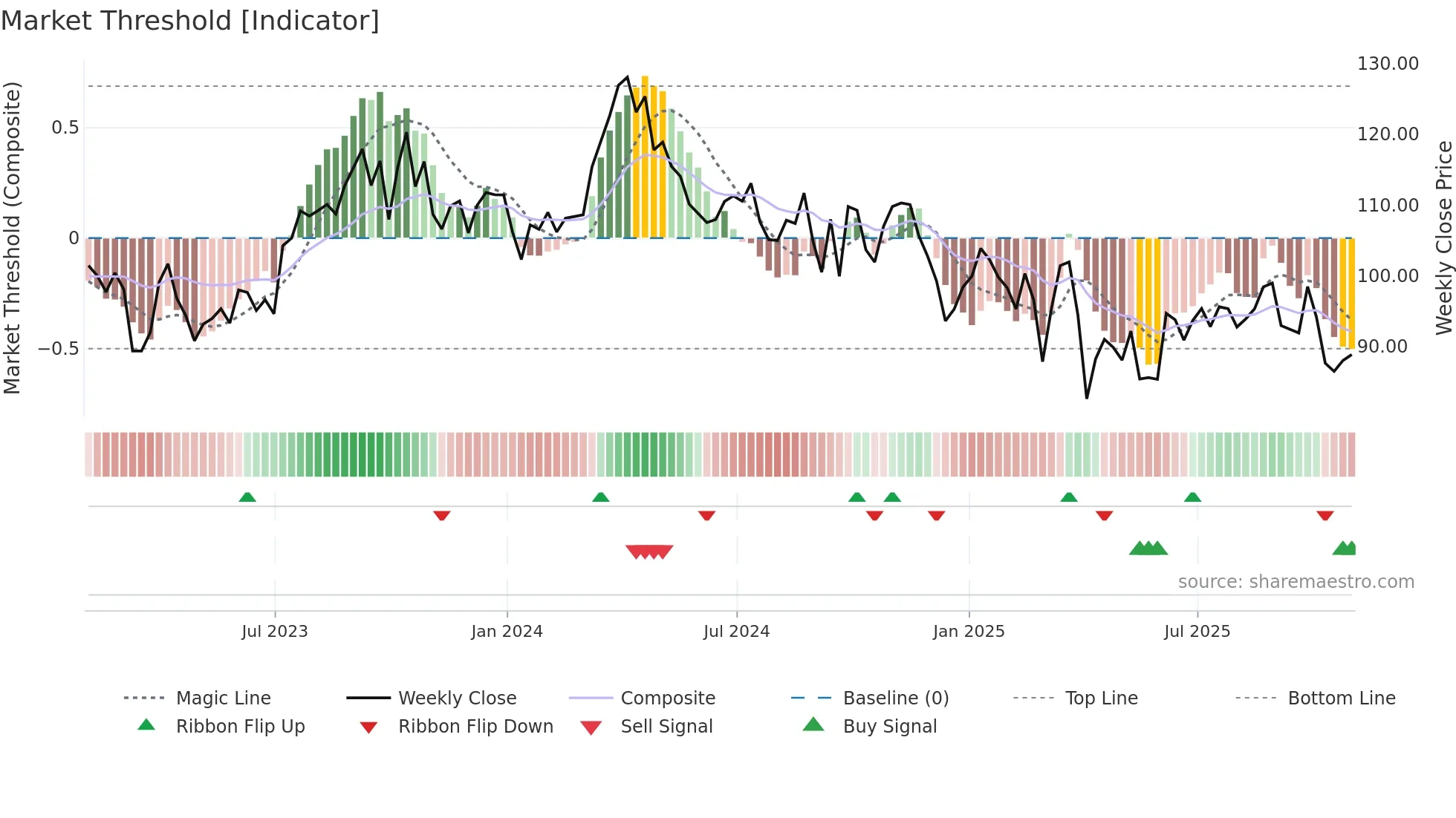 COP weekly Market Threshold chart
