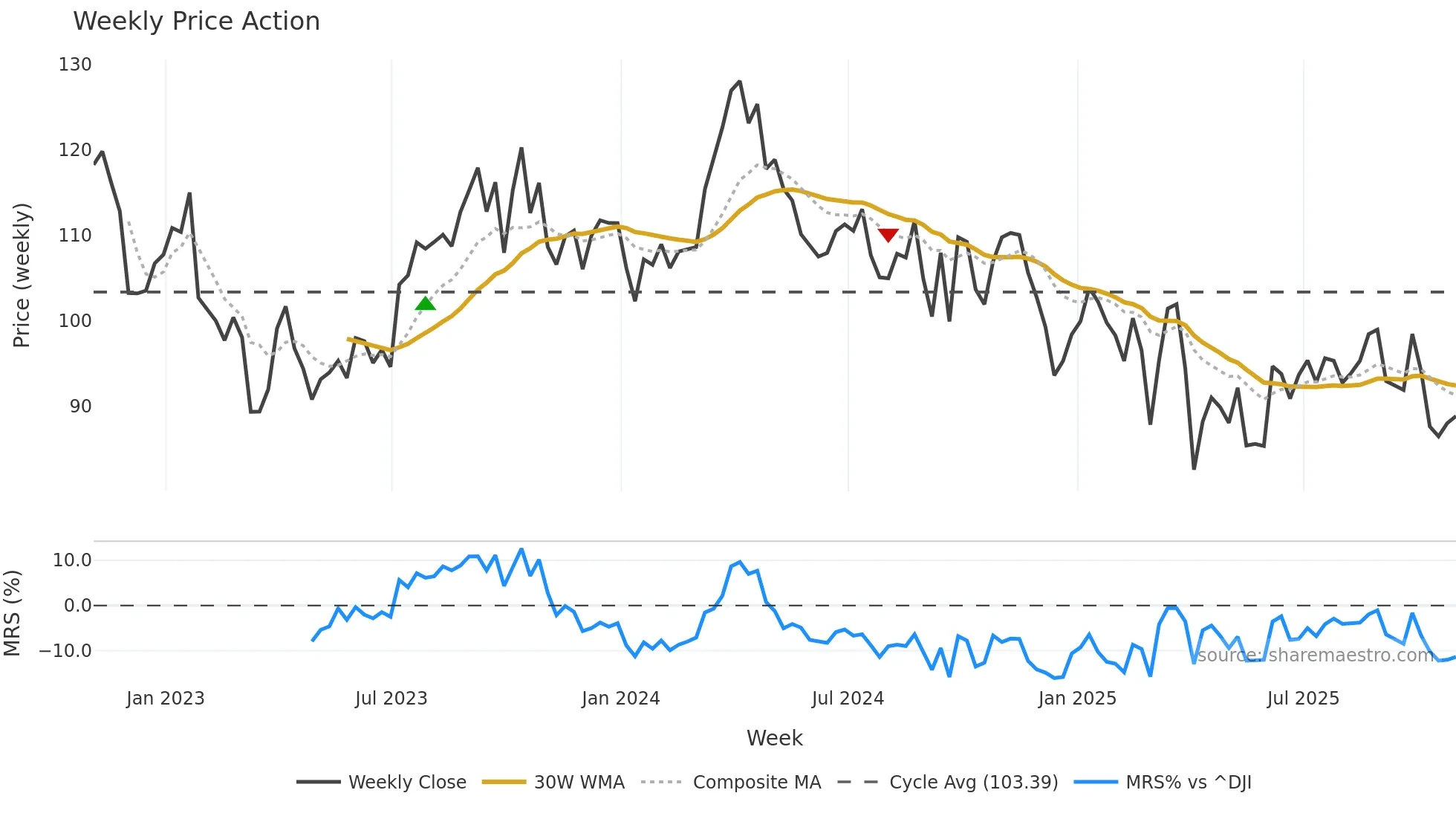 COP weekly Price Action chart, closing 2025-10-31