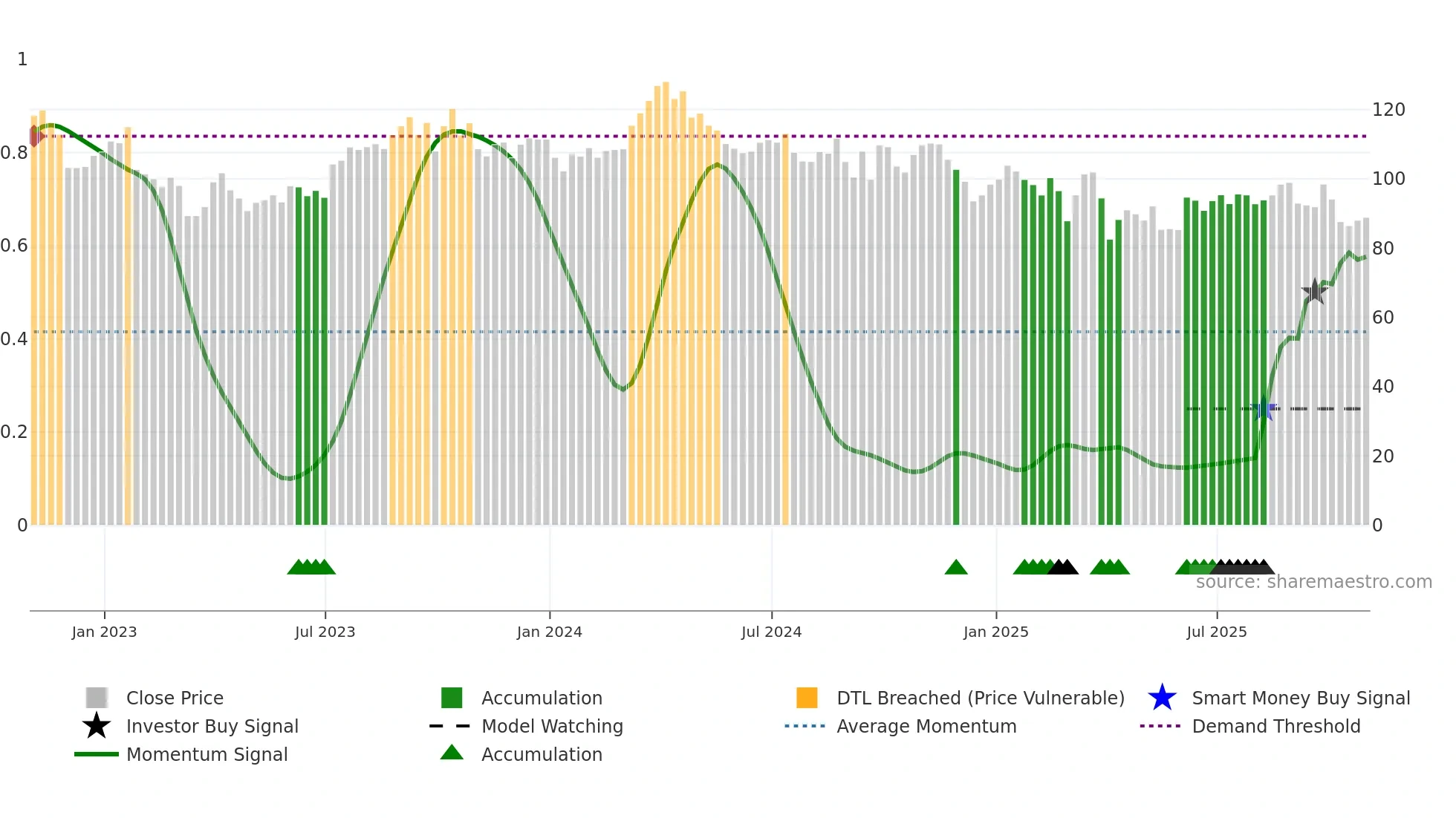 COP weekly Smart Money chart