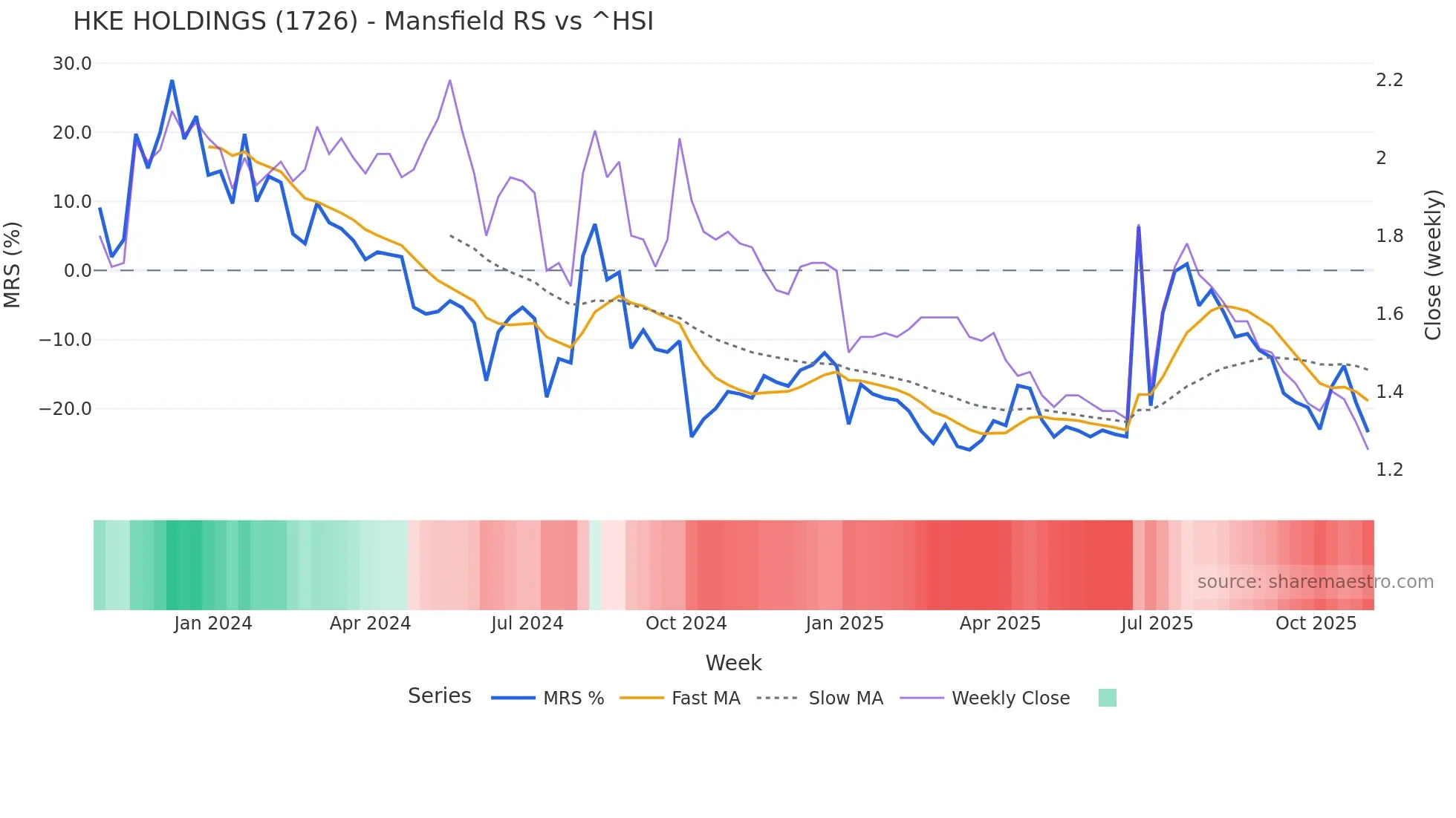 1726 Mansfield Relative Strength chart