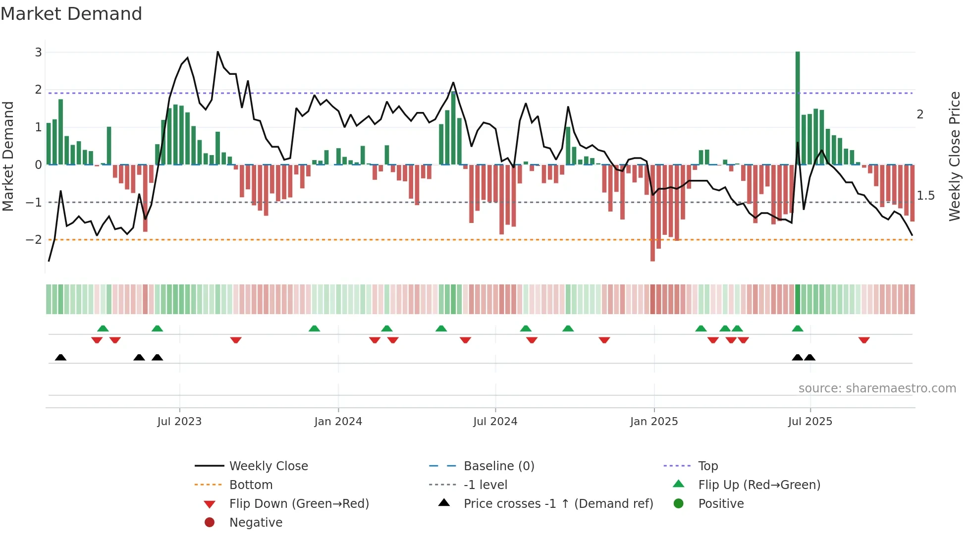 1726 weekly Market Demand chart