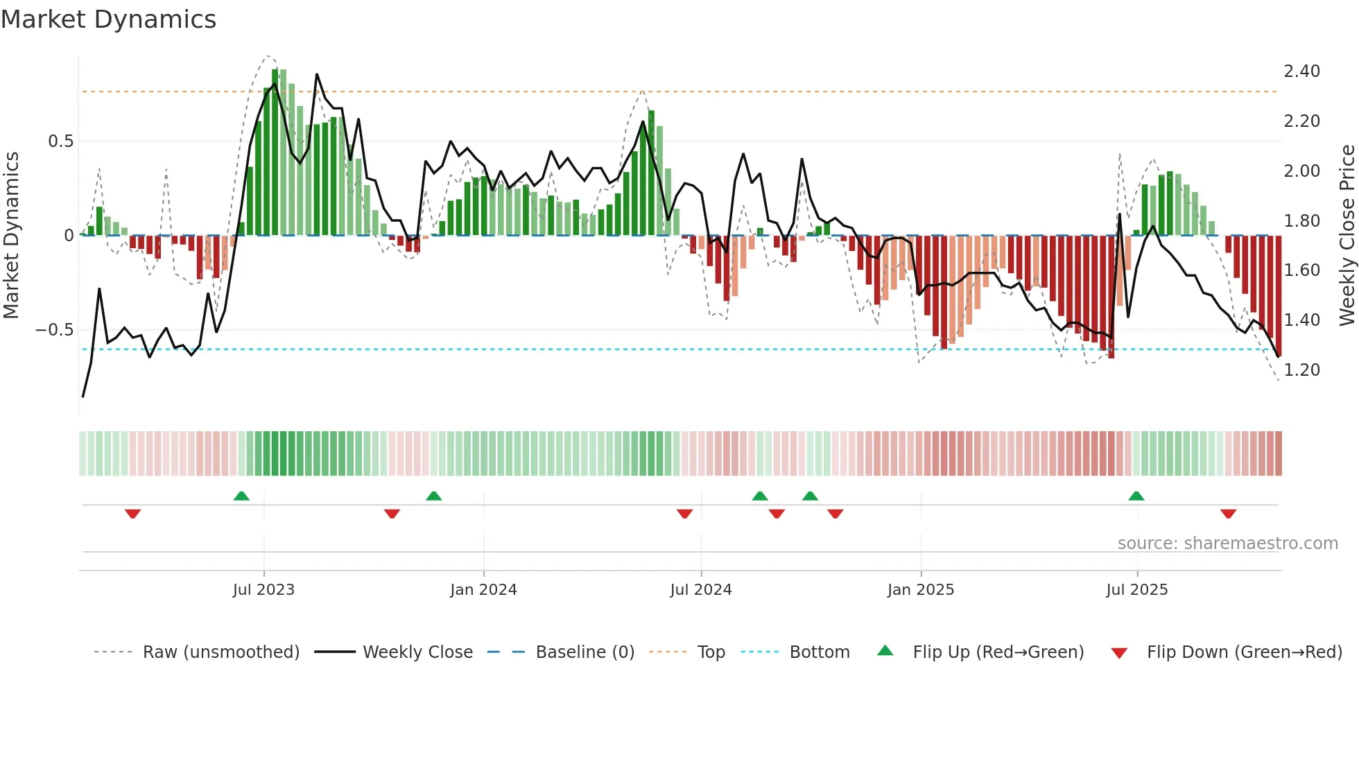 1726 weekly Market Dynamics chart