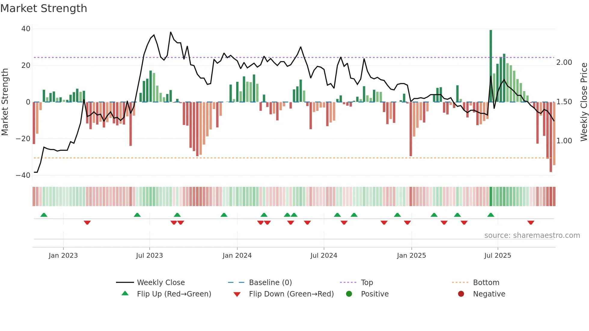 1726 weekly Market Strength chart