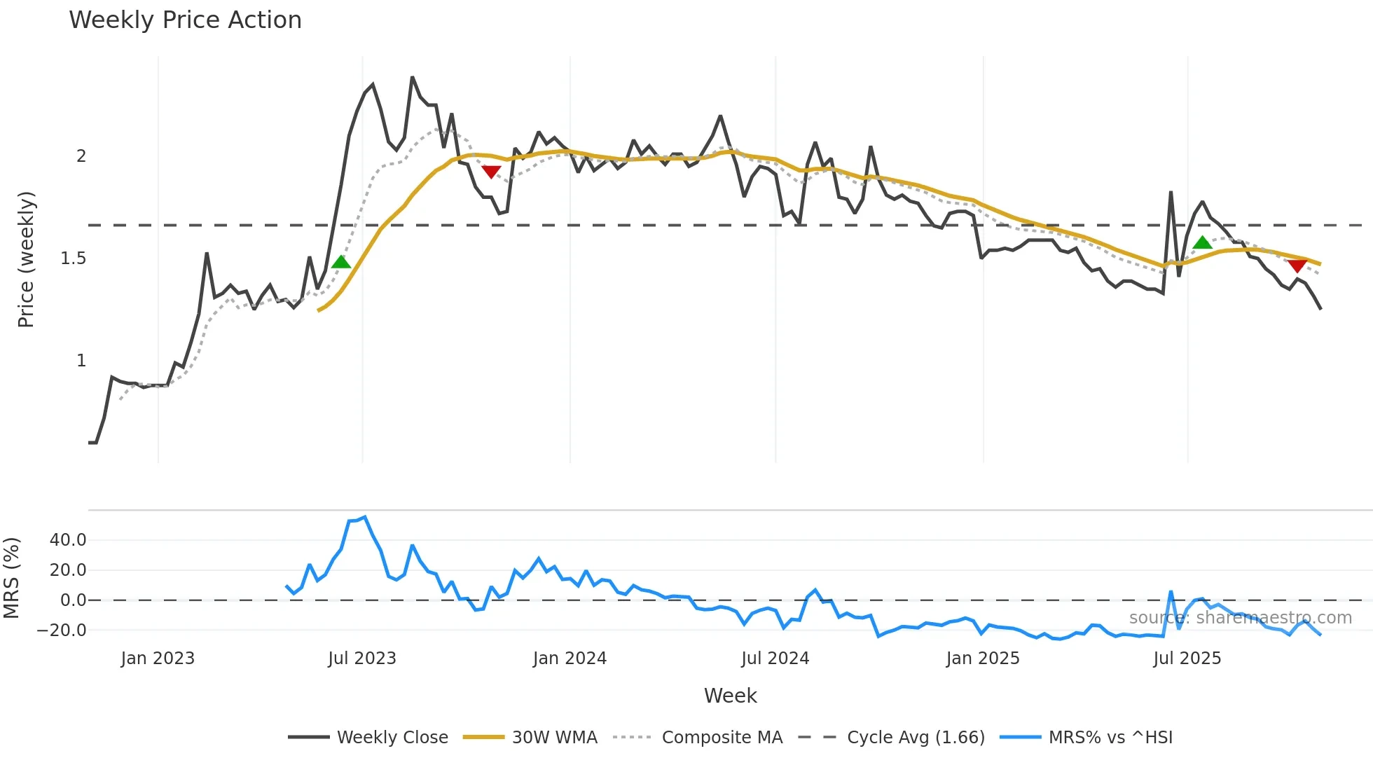 1726 weekly Price Action chart, closing 2025-10-27