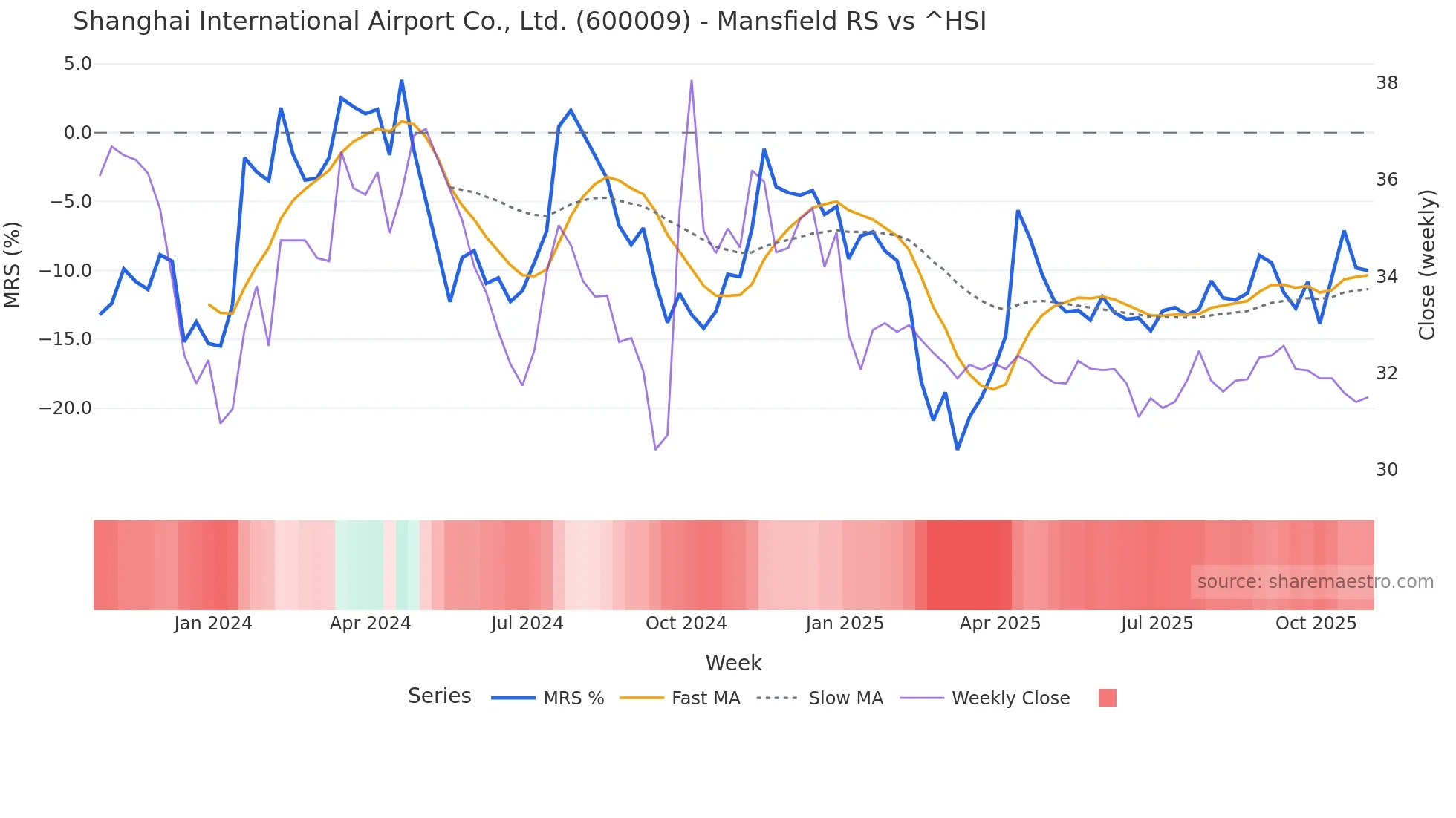 600009 Mansfield Relative Strength chart