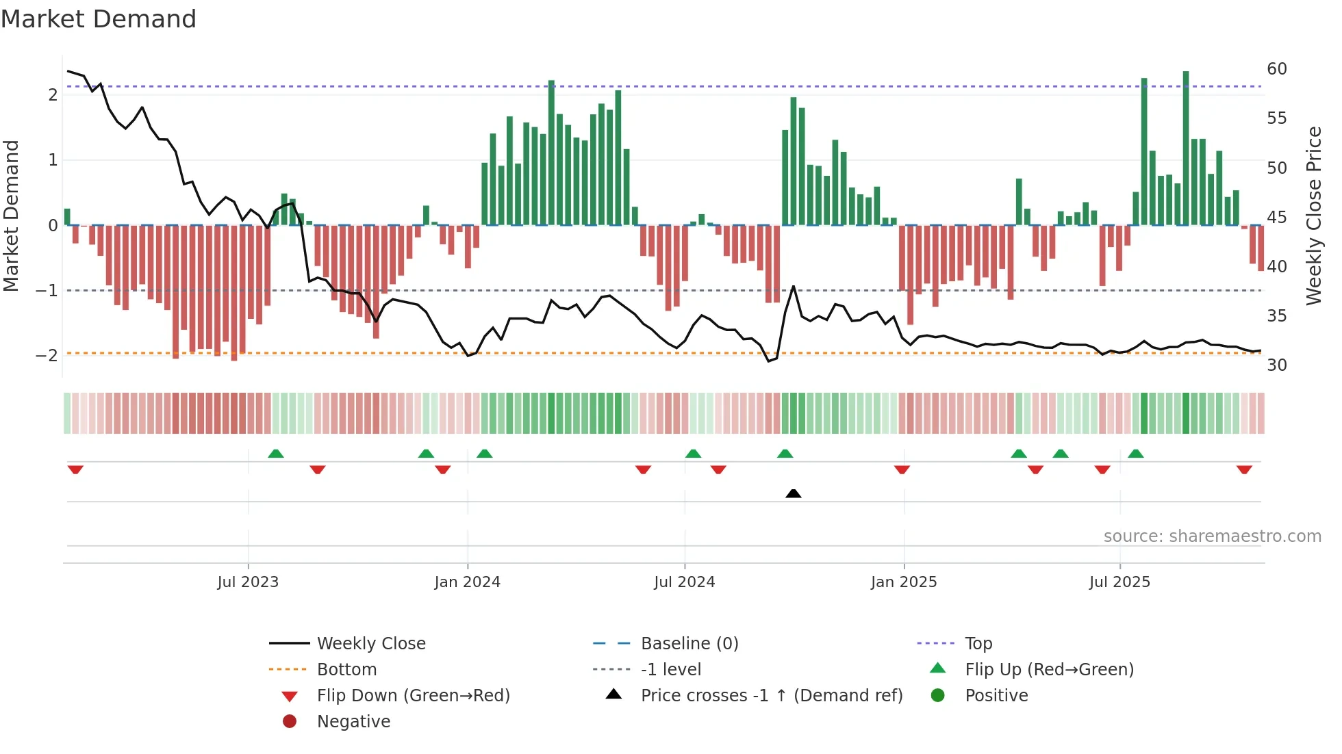 600009 weekly Market Demand chart