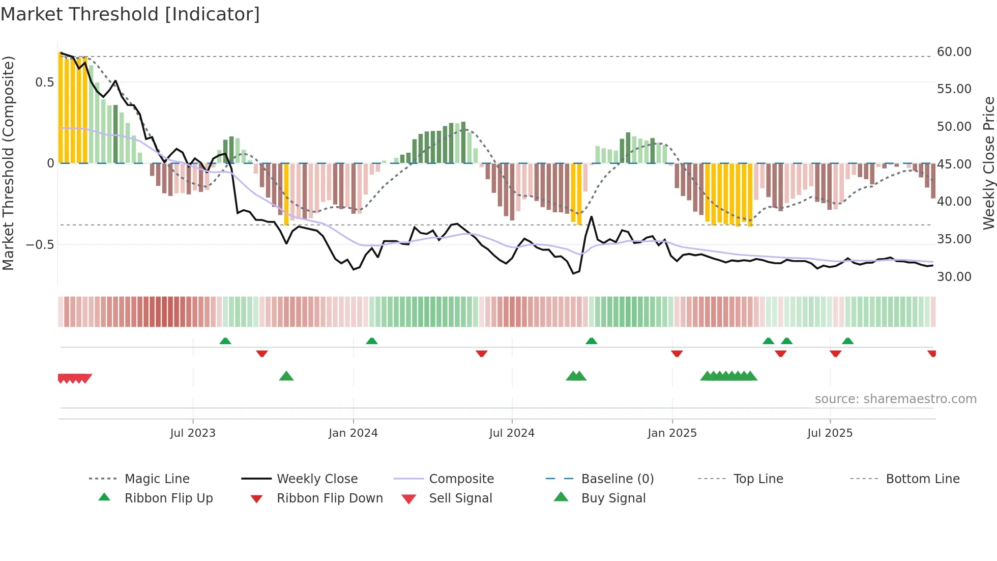600009 weekly Market Threshold chart