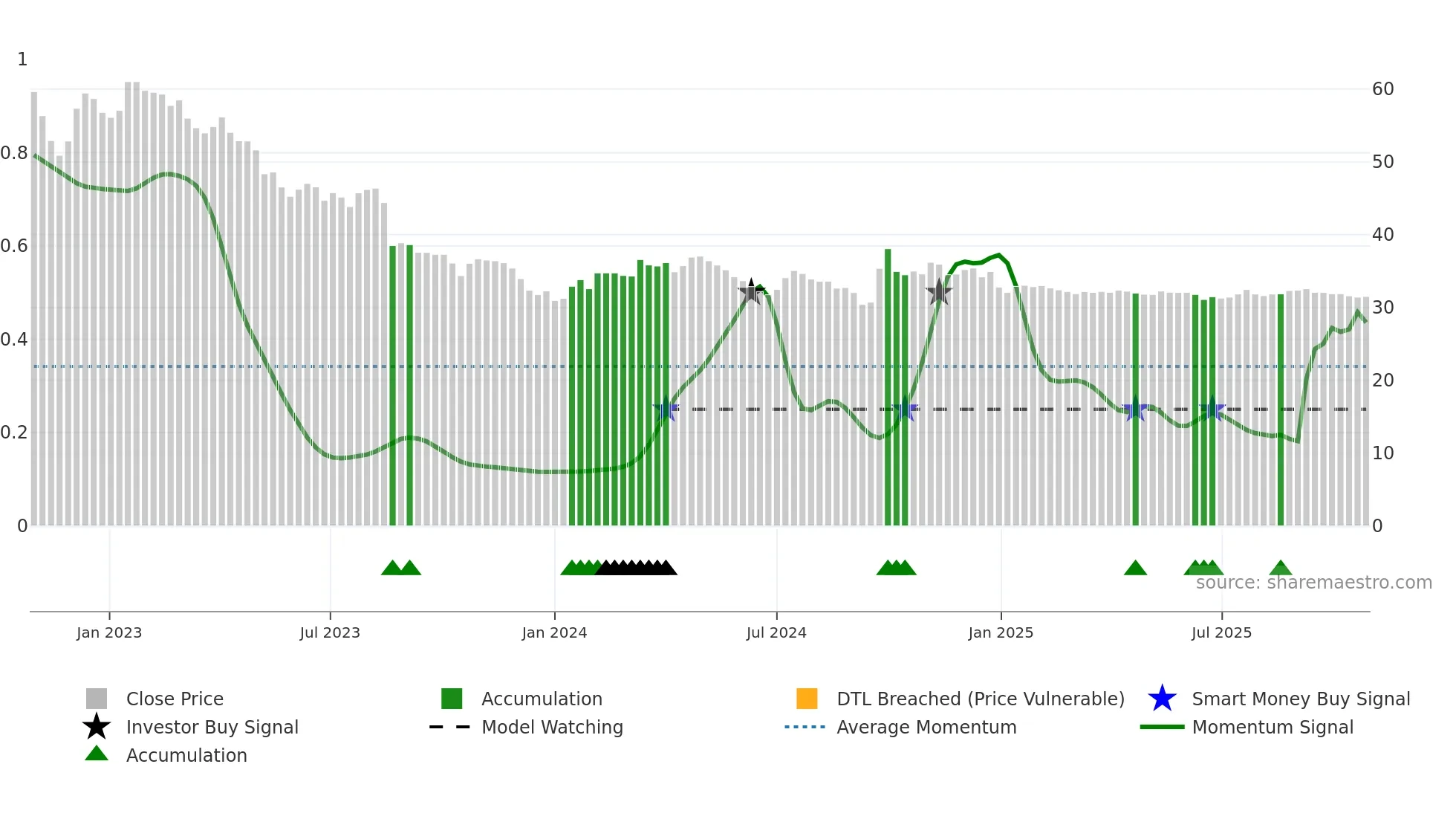 600009 weekly Smart Money chart