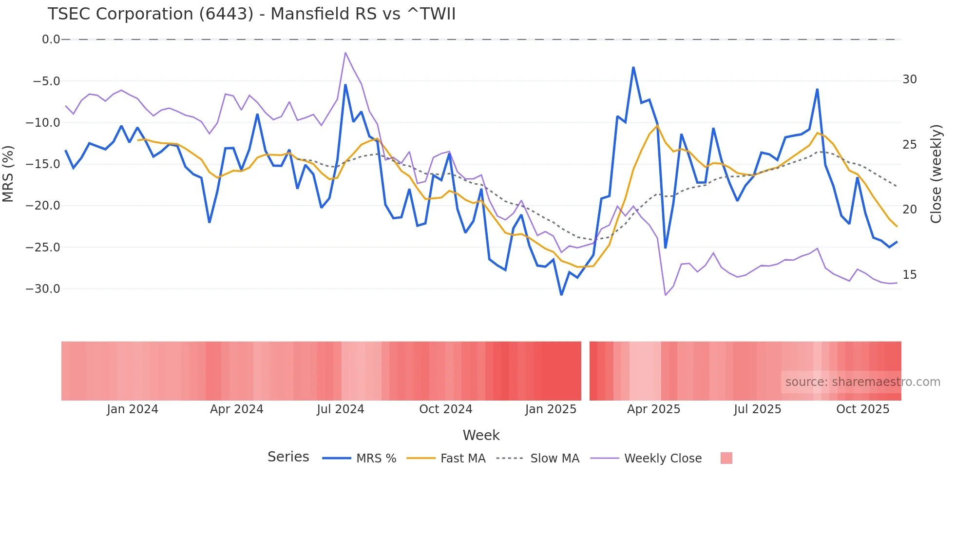 6443 Mansfield Relative Strength chart