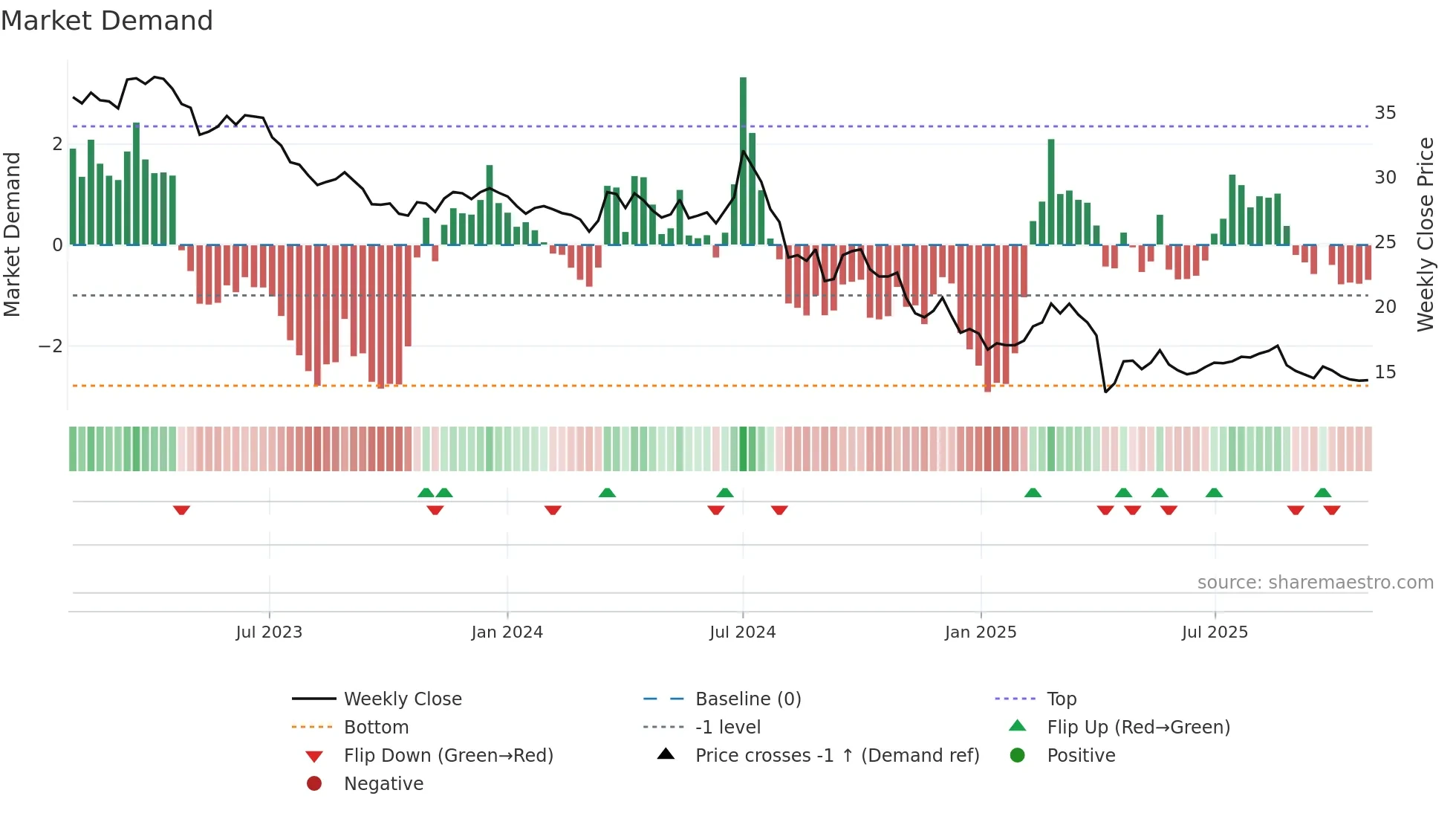 6443 weekly Market Demand chart