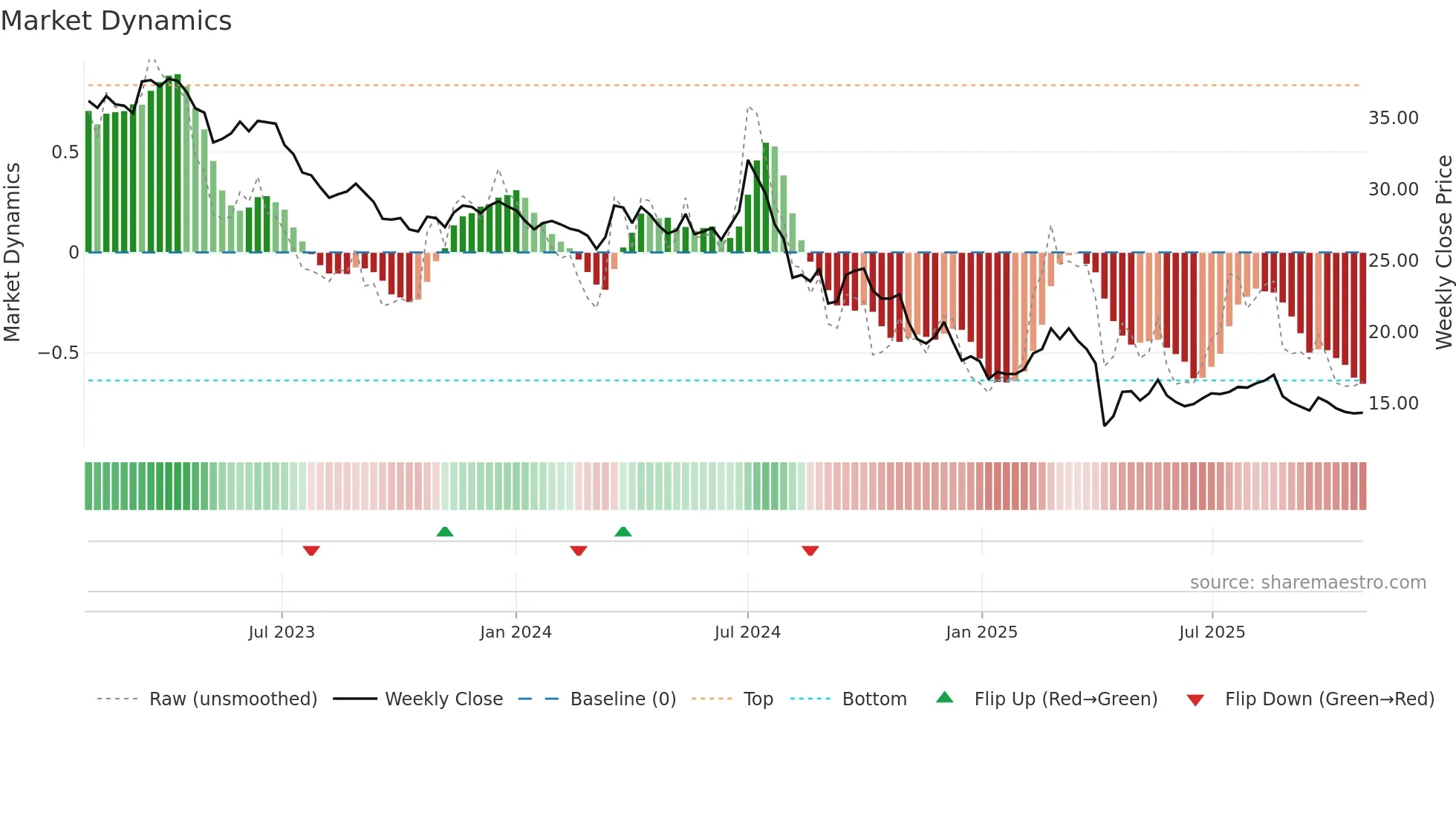 6443 weekly Market Dynamics chart