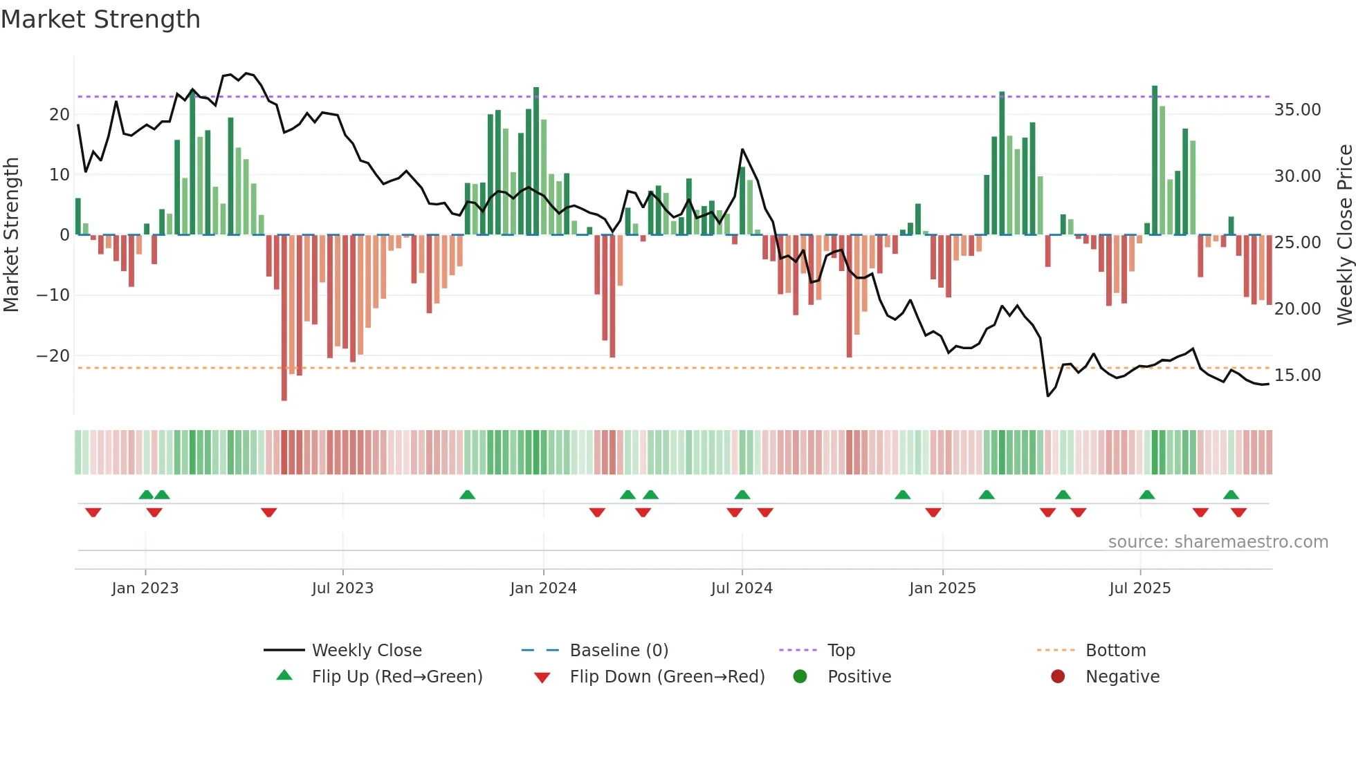 6443 weekly Market Strength chart