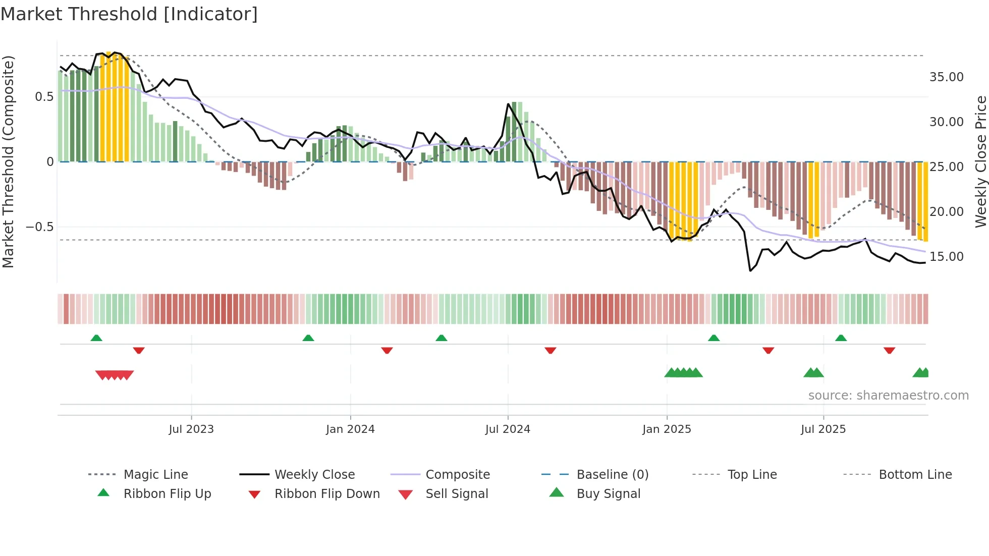6443 weekly Market Threshold chart
