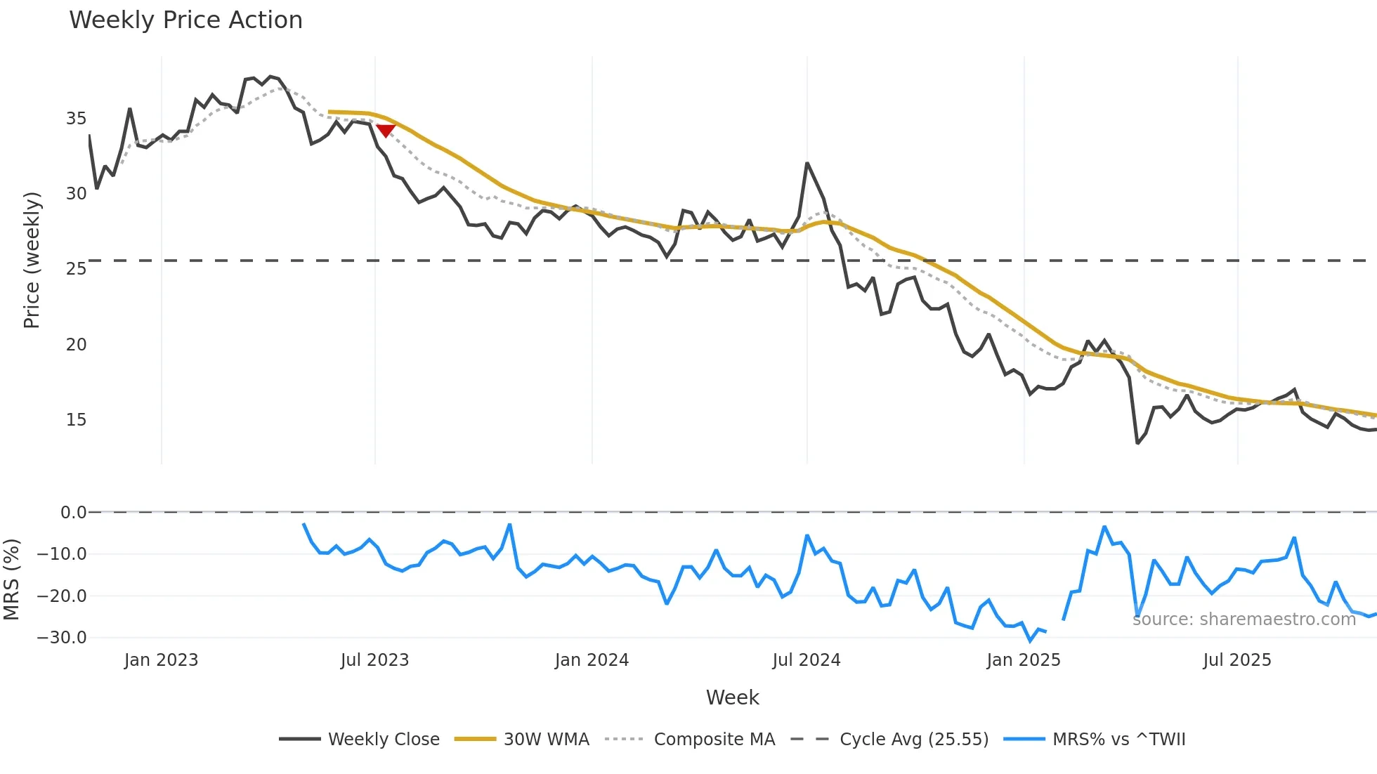 6443 weekly Price Action chart, closing 2025-10-27