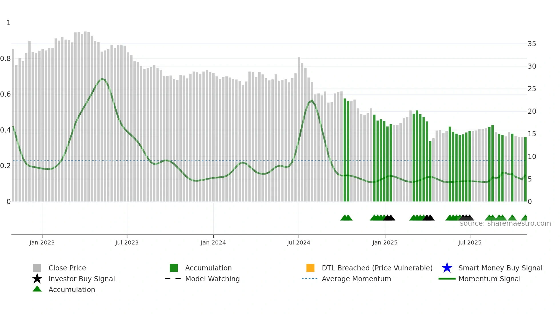 6443 weekly Smart Money chart