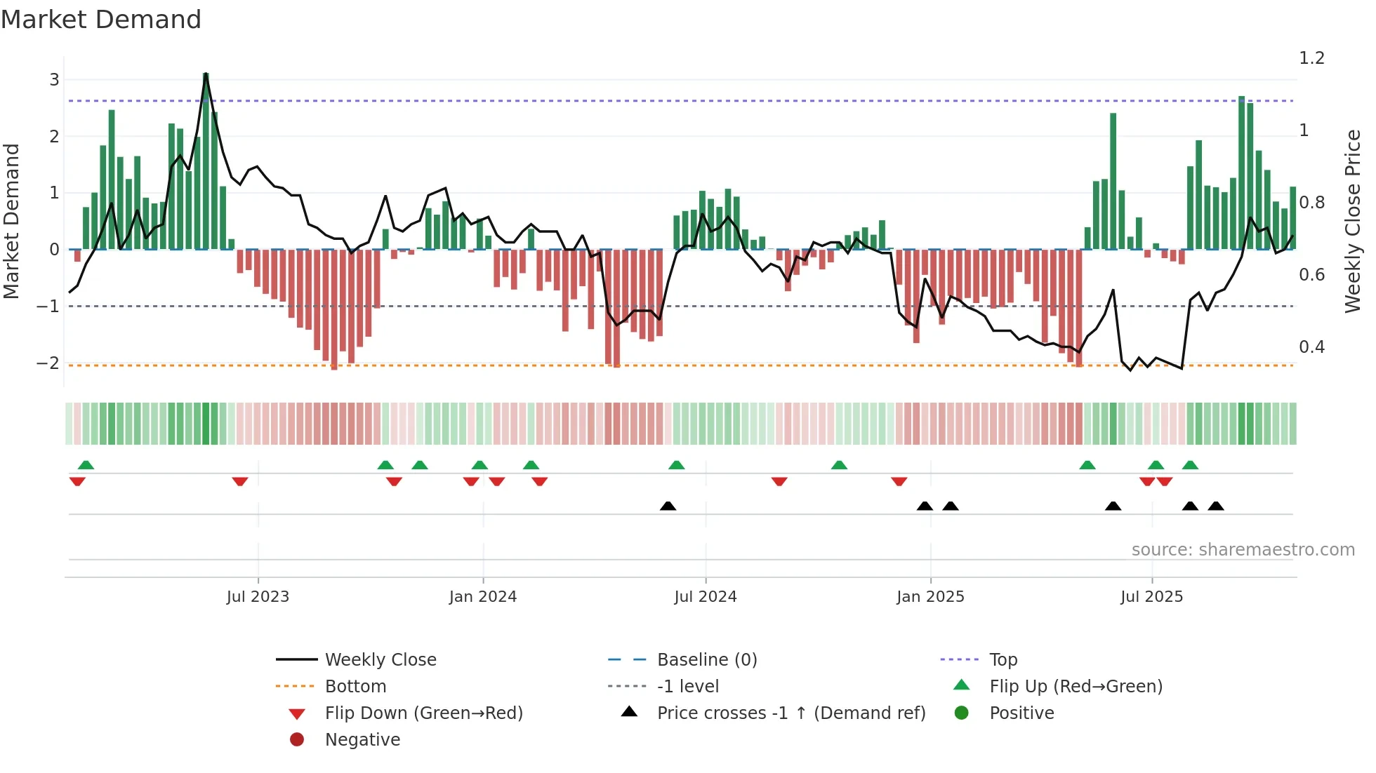 XTRA weekly Market Demand chart