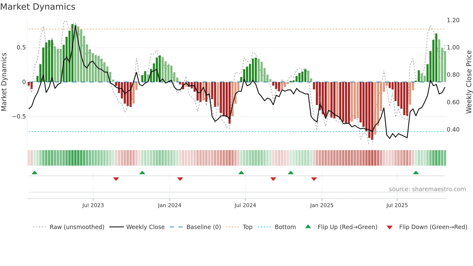 XTRA weekly Market Dynamics chart