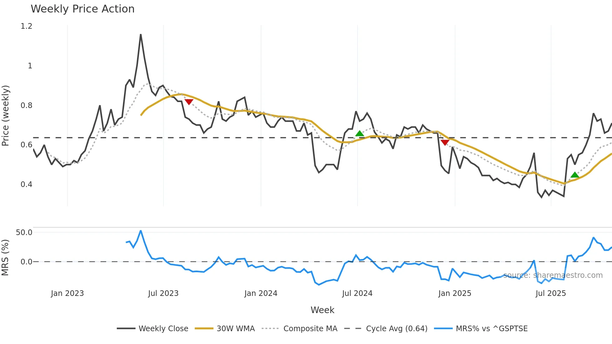 XTRA weekly Price Action chart, closing 2025-10-24