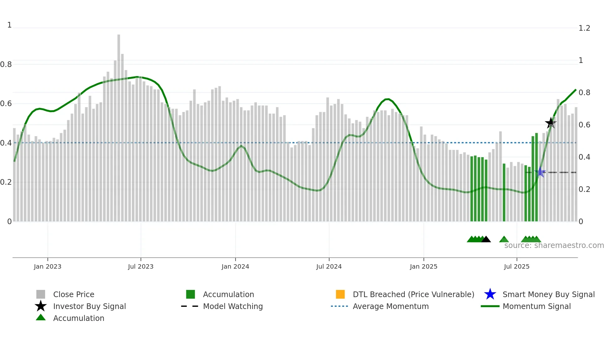 XTRA weekly Smart Money chart