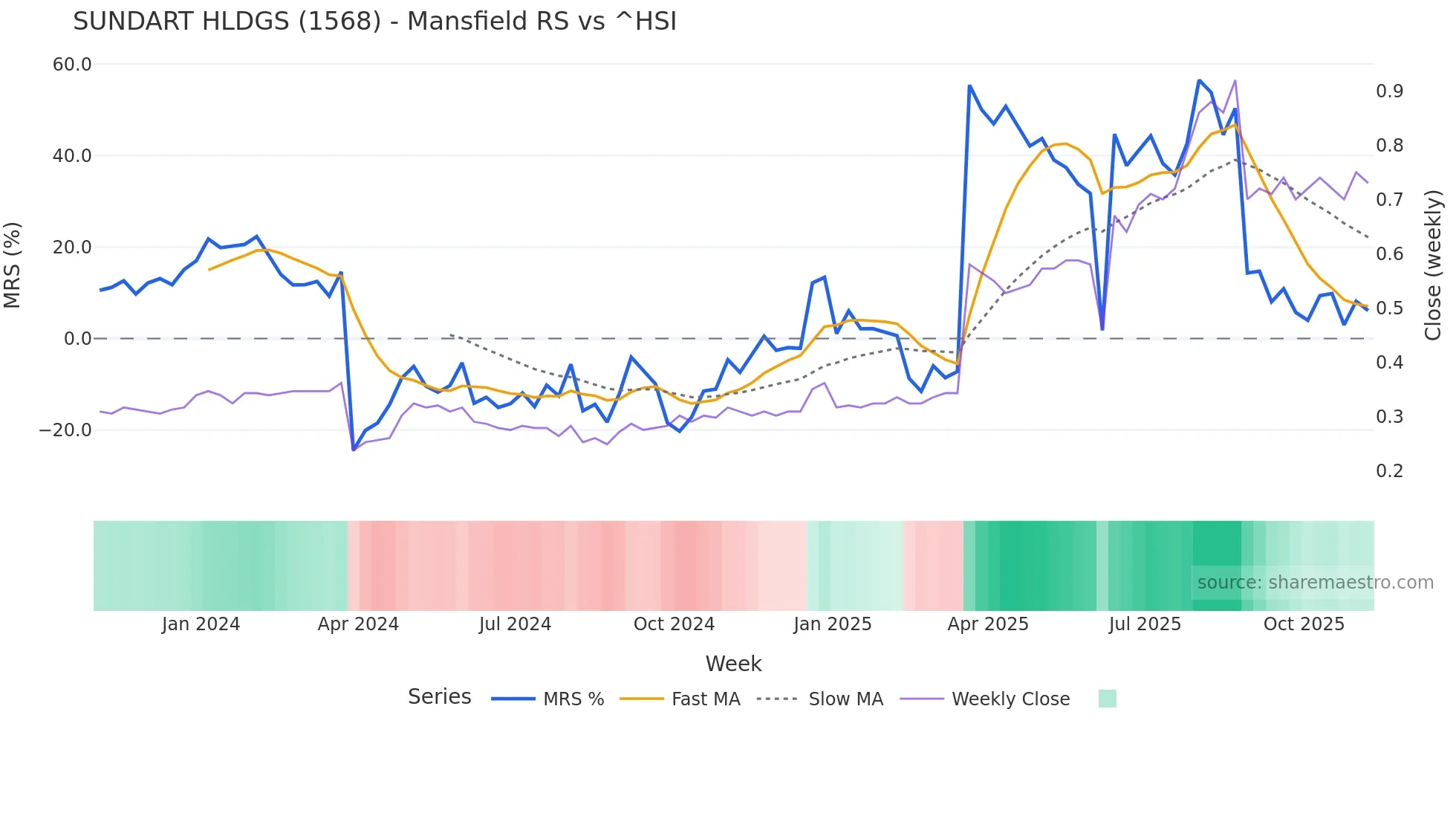 1568 Mansfield Relative Strength chart