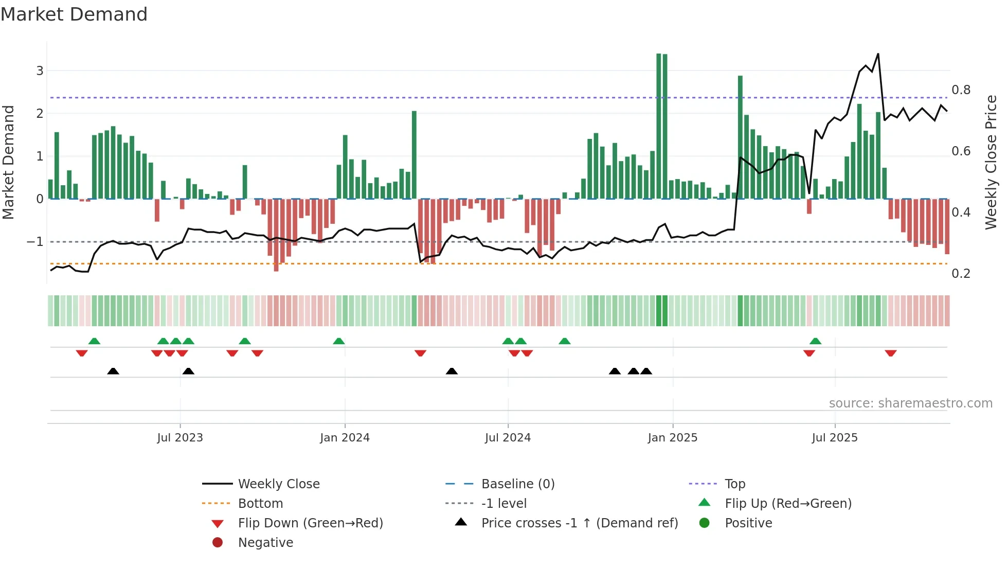 1568 weekly Market Demand chart