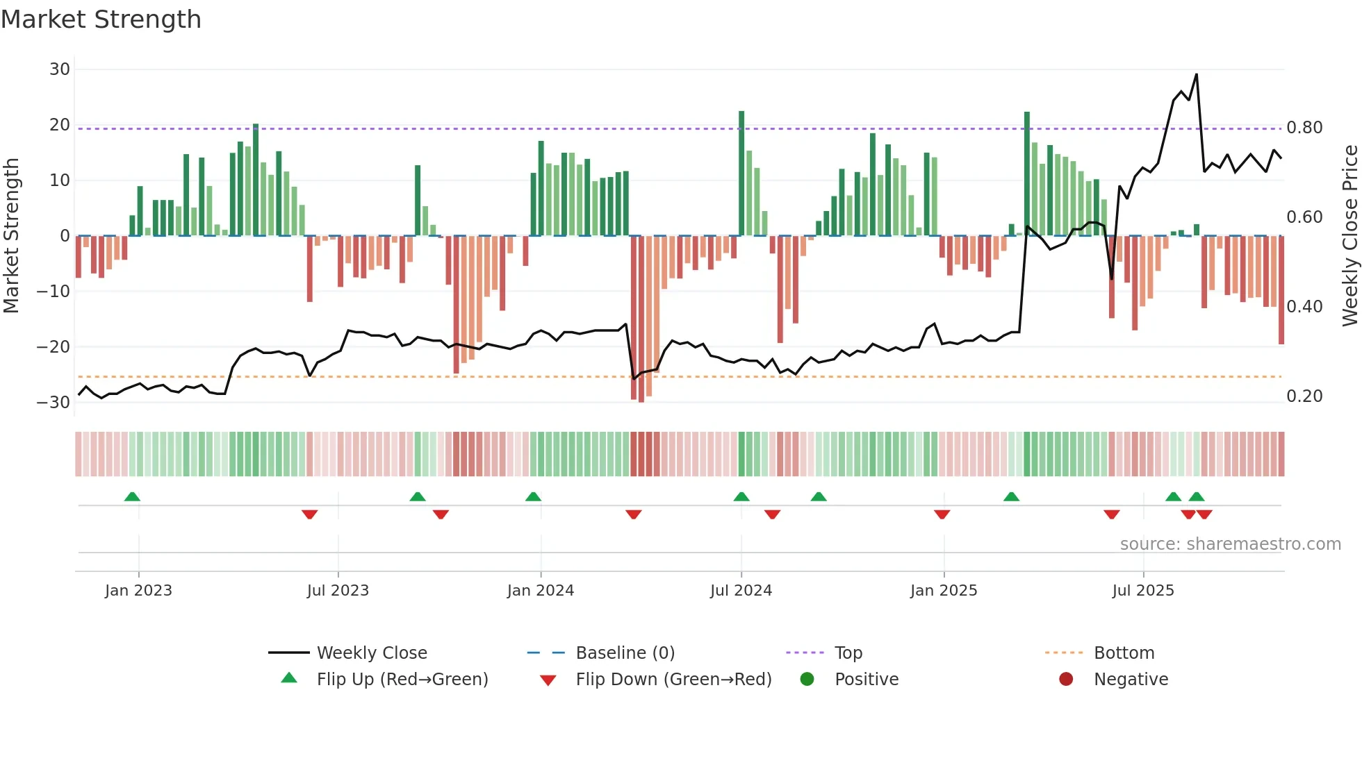 1568 weekly Market Strength chart